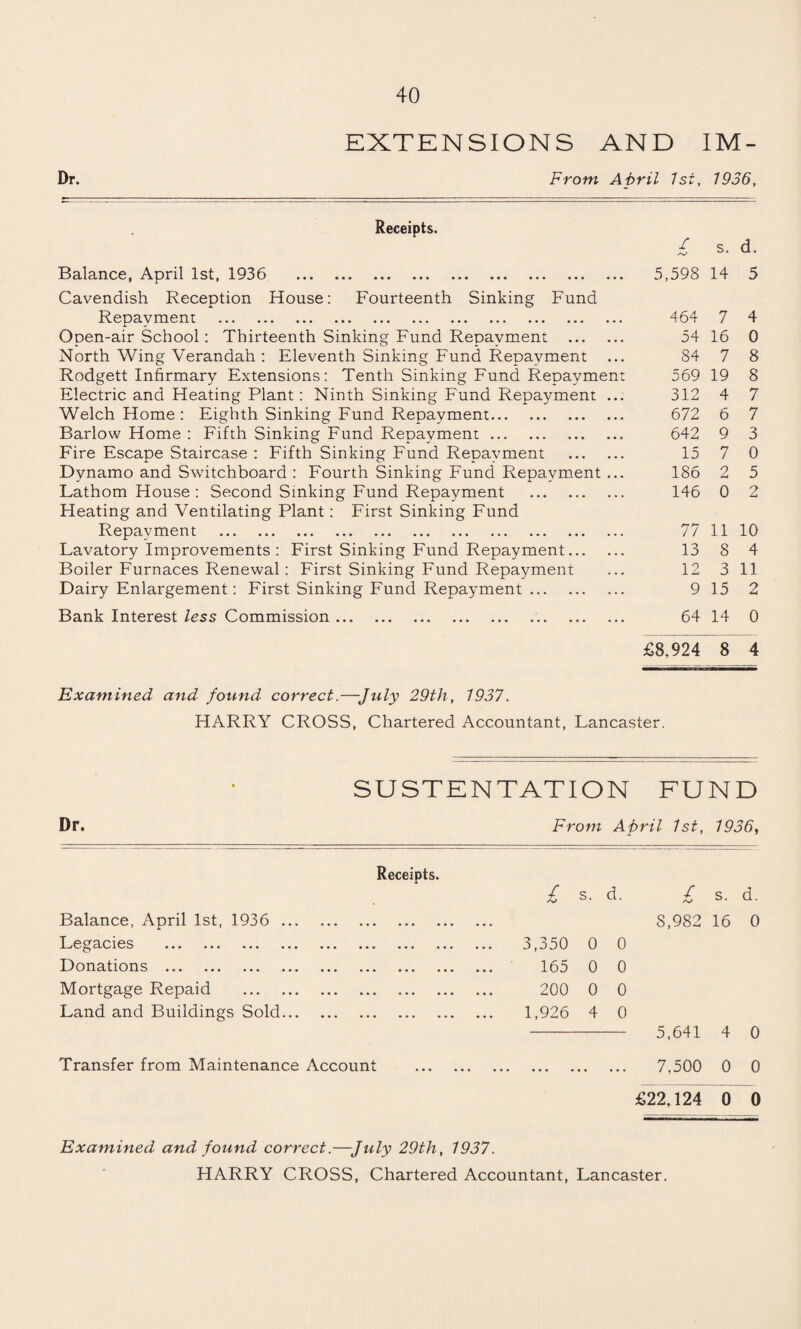EXTENSIONS AND IM- From April 1st, 1936, Receipts. Balance, April 1st, 1936 . / 5,598 s. 14 d. 5 Cavendish Reception House: Fourteenth Sinking Fund Repayment . 464 7 4 Open-air School: Thirteenth Sinking Fund Repayment . 54 16 0 North Wing Verandah : Eleventh Sinking Fund Repayment 84 7 8 Rodgett Infirmary Extensions: Tenth Sinking Fund Repayment 569 19 8 Electric and Heating Plant: Ninth Sinking Fund Repayment ... 312 4 7 Welch Home : Eighth Sinking Fund Repayment. 672 6 7 Barlow Home : Fifth Sinking Fund Repayment. 642 9 3 Fire Escape Staircase : Fifth Sinking Fund Repayment . 15 7 0 Dynamo and Switchboard : Fourth Sinking Fund Repayment ... 186 2 5 Lathom House : Second Sinking Fund Repayment . 146 0 2 Heating and Ventilating Plant: First Sinking Fund Repayment . 77 11 10 Lavatory Improvements : First Sinking Fund Repayment. 13 8 4 Boiler Furnaces Renewal: First Sinking Fund Repayment 12 3 11 Dairy Enlargement: First Sinking Fund Repayment. 9 15 2 Bank Interest less Commission. 64 14 0 £8.924 8 4 Examined and found, correct. —July 29th, 1937. HARRY CROSS, Chartered Accountant, Lancaster. • SUSTENTATION FUND Dr. From April 1st, 1936, Receipts. 1 s- d. / s. d. Balance, April 1st, 1936 . • • • ••• ••• ••• 8,982 16 0 Legacies . . 3,350 0 0 Donations . . 165 0 0 Mortgage Repaid . . 200 0 0 Land and Buildings Sold. . 1,926 4 0 5,641 4 0 Transfer from Maintenance Account . ... 7,500 0 0 £22,124 0 0 Examined and found correct.—July 29th, 1937. HARRY CROSS, Chartered Accountant, Lancaster.