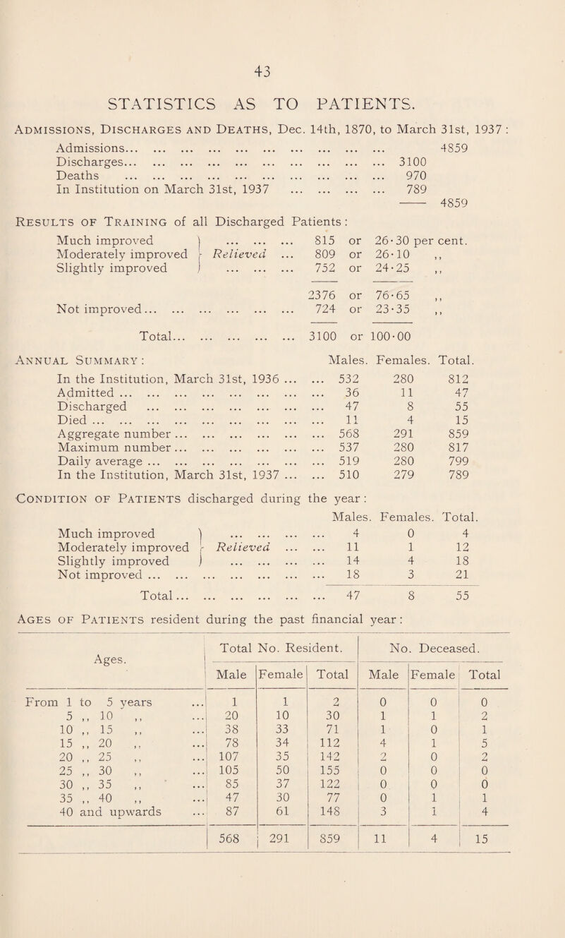 STATISTICS AS TO PATIENTS. Admissions, Discharges and Deaths, Dec. 14th, 1870, to March 31st, Admissions. • • • • • • ... 4859 Discharges. • • • • • • ... 3100 Deaths . ... ... 970 In Institution on March 31st, 1937 . Results of Training of all Discharged Patients: 789 4859 Much improved j . S15 or 26-30 per cent. Moderately improved r Relieved 809 or 26-10 > » Slightly improved j . 752 or 24-25 f » 2376 or 76-65 J > Not improved. 724 or 23-35 i y Total. 3100 or 100-00 Annual Summary: Males. Females. Total. In the Institution, March 31st, 1936 ... ... 532 280 812 Admitted. 36 11 47 Discharged . 47 8 55 Died. 11 4 15 Aggregate number. ... 568 291 859 Maximum number. ... 537 280 817 Daily average. ... 519 280 799 In the Institution, March 31st, 1937 ... Condition of Patients discharged during ... 510 the year: 279 789 Males . Females. Total Much improved ) . 4 0 4 Moderately improved r Relieved 11 1 12 Slightly improved ) . 14 4 18 Not improved. 18 3 21 Total ••• ••• ••• 47 8 55 Ages of Patients resident during the past financial year: Ages. Total No. Resident. No . Deceased. Male Female Total Male Female Total From 1 to 5 years 1 1 2 0 0 0 5 ,, 10 20 10 30 1 1 2 10 ,, 15 38 33 71 1 0 1 15 ,, 20 78 34 112 4 1 5 20 ,, 25 107 35 142 2 0 9 25 ,, 30 105 50 155 0 0 0 30 ,, 35 85 37 122 0 0 0 35 ,, 40 47 30 77 0 1 l 40 and upwards 87 61 148 3 1 4 568 291 859 11 4 15