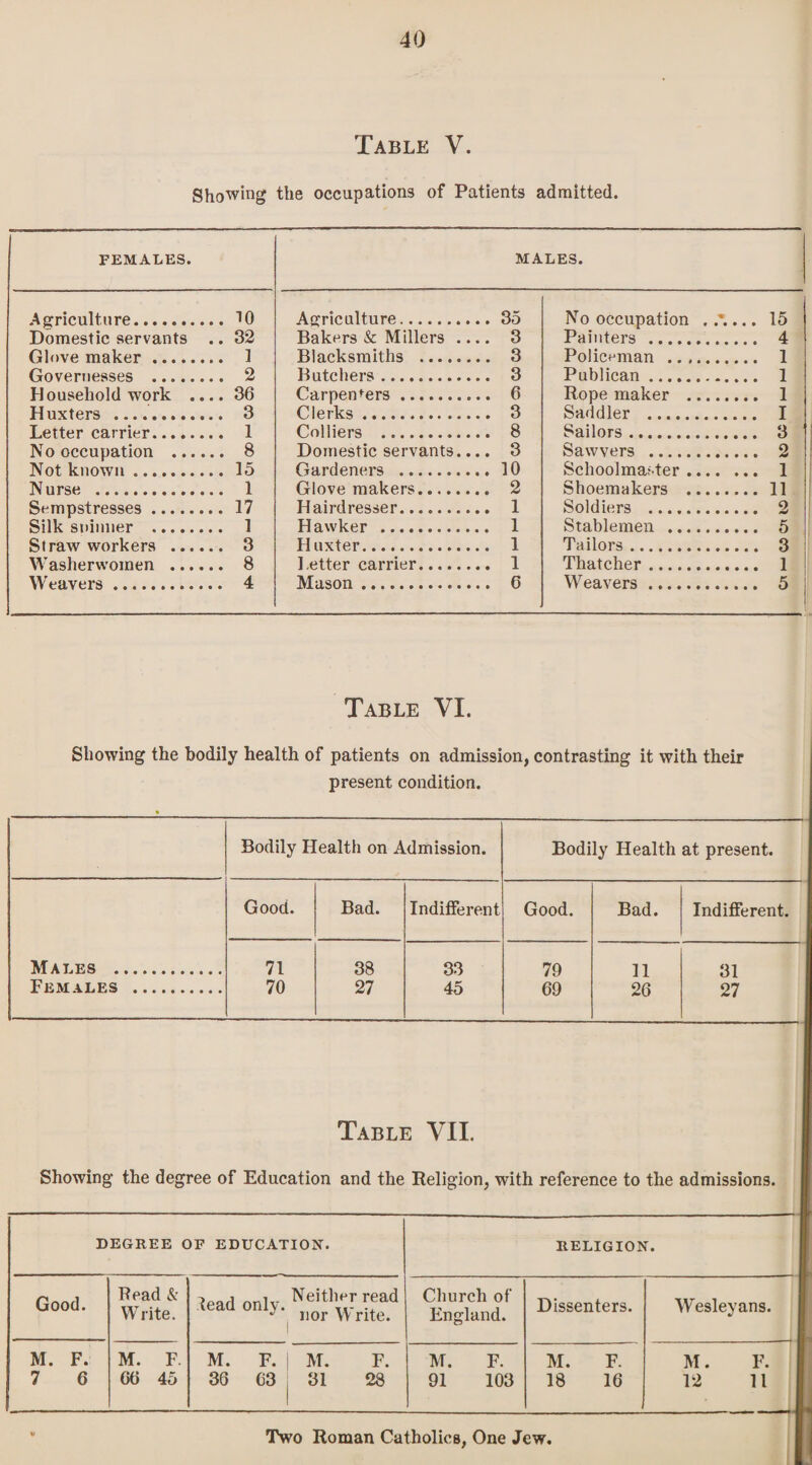 Table V. Showing the occupations of Patients admitted. MALES. FEMALES. Agriculture. TO Domestic servants .. 32 Glove maker. 1 Governesses . 2 Household work .... 36 Huxters .. 3 Letter carrier. 1 No occupation . 8 Not known. 15 Nurse . 1 Sempstresses. 17 Silk spinner . 1 Straw workers . 3 Washerwomen . 8 Weavers. 4 Agriculture.35 Bakers & Millers .... 3 Blacksmiths . 3 Butchers. 3 Carpenters. 6 Clerks... 3 Colliers . 8 Domestic servants.... 3 Gardeners . 10 Glove makers. 2 Hairdresser. 1 Hawker . 1 Huxter. 1 Letter carrier. 1 Mason. 6 No occupation ..*.... 15 Painters . 4 Policeman . 1 Publican. 1 Rope maker . 1 Saddler . I Sailors. 3 Sawyers . 2 Schoolmaster. 1 Shoemakers . 11 Soldiers . 2 Stablemen . 5 Tailors. 3 Thatcher. 1 Weavers. 5 Table VI. Showing the bodily health of patients on admission, contrasting it with their present condition. Bodily Health on Admission. Bodily Health at present. Good. Bad. Indifferent Good. Bad. Indifferent. Males . 71 38 33 79 11 31 Females . 70 27 45 69 26 27 Table VII. Showing the degree of Education and the Religion, with reference to the admissions. DEGREE of education. RELIGION. Good. Read & Write. Lead only. Neit1’ rfad J nor \\ rite. | Church of England. Dissenters. Wesleyans. M. F. 7 6 M. F. 66 45 M. F. i M. F. 36 63 31 28 M. F. 91 103 M. F. 18 16 M. F. 12 11 Two Roman Catholics, One Jew.