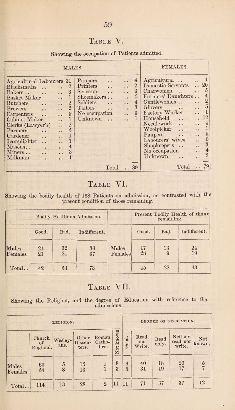 59 Table V. Showing the occupation of Patients admitted. MALES. FEMALES. Agricultural Labourers 31 Paupers .. 4 Agricultural .. 4 Blacksmiths .. 2 Printers .. 2 Domestic Servants .. 20 Bakers .. 3 Servants .. 3 Charwomen .. 5 Basket Maker 1 Shoemakers .. .. 5 Farmers’ Daughters .. 4 Butchers 2 Soldiers .. 4 Gentlewomen .. 2 Brewers 2 Tailors .. 3 Glovers 5 Carpenters 5 No occupation .. 3 Factory Worker 1 Cabinet Maker 1 Unknown .. .. 1 Household 12 Clerks (Lawyer’s) 2 Needlework 4 F armers 5 Woolpicker 1 Gardener 1 Paupers 5 Lamplighter .. 1 Labourers’ wives ,. 6 Masons.. 4 Shopkeepers ., 3 Miners .. 3 No occupation 4 Milkman 1 Unknown 3 Total .. 89 Total .. 79; Table VI. Showing the bodily health of 168 Patients on admission, as contrasted with the present condition of those remaining. Bodily Health on Admission. Present Bodily Health of those remaining. Good. Bad. Indifferent, Good. Bad. Indifferent. Males 21 32 36 Males 17 13 24 F emales 21 21 37 Females 28 9 19 Total.. 42 53 | 73 45 22 43 Table VII. Showing the Religion, and the degree_ of Education with reference to the admissions. RELIGION. DEGREE OP EDUCATION. Church of England. Wesley- ans. Other Dissen¬ ters. Roman Catho¬ lics. Not known o o O Read and Write. Read only. Neither read nor write. Not known. Males F emales Total.. 60 54 5 8 15 13 1 1 8 3 6 5 40 31 18 19 20 17 5 7 114 13