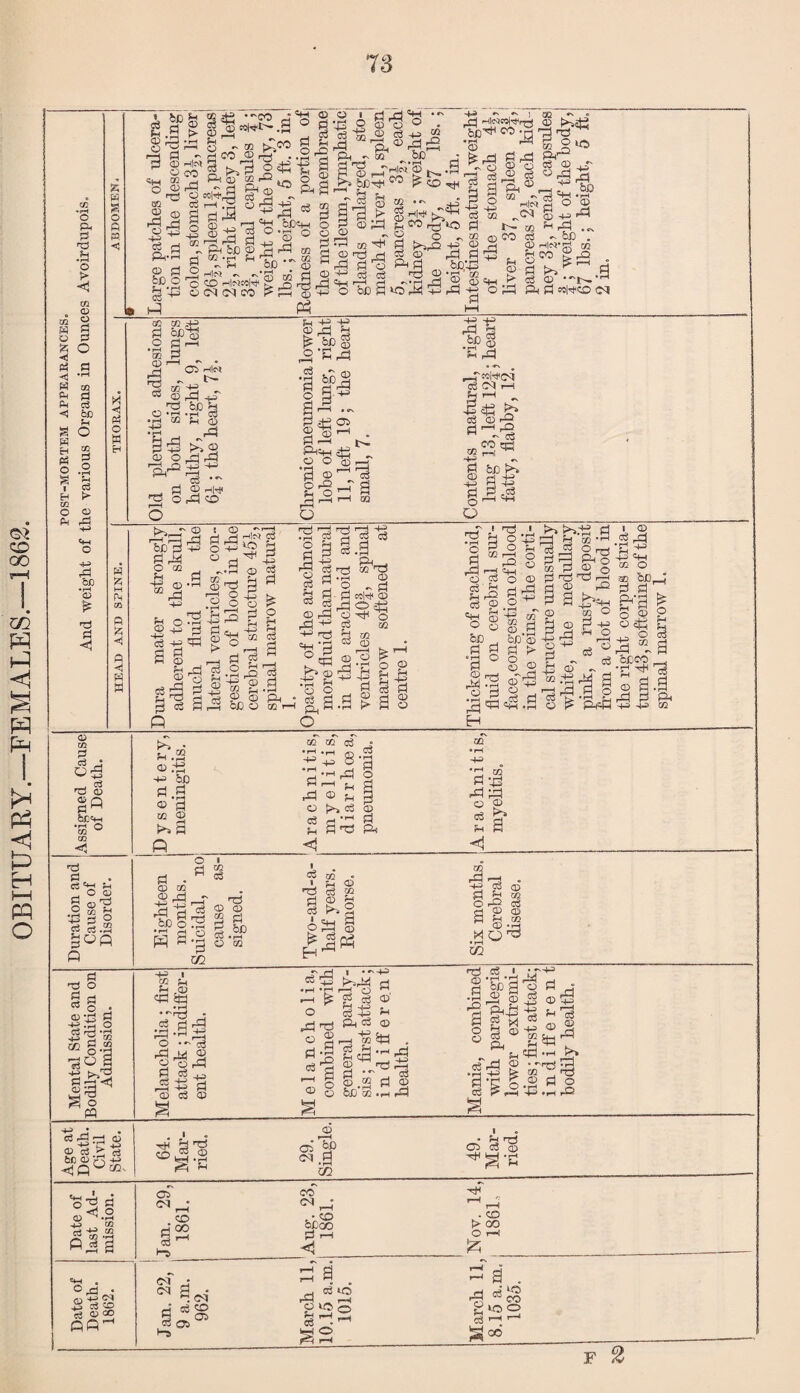 OBITUARY.—FEMALES.—1862. < P? P P 32 02 «4-H 02 * <1 © 32^ § te h 32 P J,t£ s's 02 CO © r£j ... W cj jT *?-£ KlN,rt -3P bfitH P &> P 2 ^ 32 O I p jH =H •  I % r-T^g |>. ^ H sj 32 -pH P >*,05 -P © p ci .2 c3 © rP !> 32 P3 'g © HWfH m 02 06 H|M H t' 05+3 H 02 p © Hrt 03 (Ol I-H 32 52^ . -4—> P P P _® P o 1+p a g © o o3 ^ P P P rf? S © d ^ P 02 03 50 rrH  rrt O <3 iH £3 I I = 1 © -E © p| QQ 02 R a' q; © 53 Oh Ptl^ P-S « §S *1S ; cj d P O W H3 cc|^ 02 O eg ^ o 02 i p © © P > a ^ p © to p ei h Td © gfi bevn •H Q rn w P 03 m P.g HP If ^ nd © c3 > 6C © r h!Q o h.S © P ■4H &D ri-p © H| 32 © ^a 32 • rH -4P •|H 02 P P O C2 cS 5h C/2 c3 Tp O _i Pi © 32 © P _C fDg^ S ^ r a •§ Xfl c3 02 ' Ph ® C3 32 © 00 o bD a ^2 Aa i H ^ 32 P ^ • ~+p CD P g eg O P cd a© © 5r! & 02 * rg MQP m +5 ■ 32 Ph Ph r© P SO • rH irrS ^ o3 pP © ••' P P 2 © P3 P P c3 1 «§ ^ p © 03 © P P O ^ 1 •~+n M © g c3 © ci HH Ph Oh 0h © to 50 c3 In .—I 32 ,S © Ph , Ph P © ^ ■ © § bb-g.ap *t3 02 .a 'a o C2 c8 • Ec'a _h 02 a ^ p © Oh r— a d © .52 feH cTP 11 a ^ P o ^ ®p tS • -'p p. 32 ~ p .© P ° •p <rH 02 p bp “l-s 02 C2 <^.3 w. • pj p 02 03 02 p o ZC t/J ■ fi i3 •H • 0 rP • CD -4^ ^ S CD c3 © 2 06 (M . H 00 CO <^p • CD bp 00 p >—l <1 p ^ p . CD > OO O rH 15 Ol C3 3. c4 a 30 _ 06 06 R 3 p 03 2 © p O Shp RS a p £po F 2