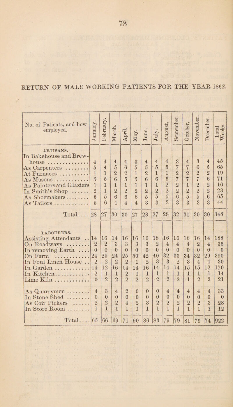 RETURN OE MALE WORKING PATIENTS FOR THE YEAR 1862. No. of Patients, and how employed. January, February. March. April. May. Q 3 August. j September. October, November. December. Total Weeks. ARTISANS. In Bakehouse and Brew- house .. 4 4 4 4 3 4 4 4 3 4 3 4 45 As Carpenters . 5 4 5 6 5 5 5 5 7 7 6 5 65 At Furnaces. 1 1 2 2 1 2 1 1 2 2 2 2 19 As Masons. 5 5 6 5 5 6 6 6 7 7 7 6 71 As Painters and Glaziers 1 1 1 1 1 1 1 2 2 1 2 2 16 In Smith’s Shop . 2 1 2 2 2 2 2 2 2 2 2 2 23 As Shoemakers.. 5 5 6 6 6 5 5 5 6 5 5 6 65 As Tailors. 5 6 4 4 4 3 3 3 3 3 3 3 44 Total.... 28 27 30 30 27 28 27 28 32 31 30 30 348 LABOURERS. Assisting Attendants .. 14 16 14 16 16 16 18 16 16 16 16 14 188 On Roadways . 2 2 o O 3 3 3 2 4 4 4 2 4 36 In removing Earth .... 0 0 0 0 0 0 0 0 0 0 0 0 0 On Farm . 24 25 24 25 50 42 40 32 33 34 32 29 390 In Foul Linen House .. 2 2 2 2 1 2 3 3 2 3 4 4 30 In Garden. 14 12 16 14 14 16 14 14 14 15 15 12 170 In Kitchen.. 2 1 1 2 1 1 1 1 1 1 1 1 14 Lime Kiln. 0 2 2 2 2 2 2 2 2 1 2 2 21 As Quarrymen ... 4 3 4 2 0 0 0 4 4 4 4 4 33 In Stone Shed .. 0 0 0 0 0 0 0 0 0 0 0 0 0 As Coir Pickers . 2 2 2 4 2 3 2 2 2 2 2 3 28 In Store Room. 1 1 1 1 1 1 1 1 1 1 1 1 12 Total.. .. 65 66 69 71 90 86 83 79 79 81 79 74 922