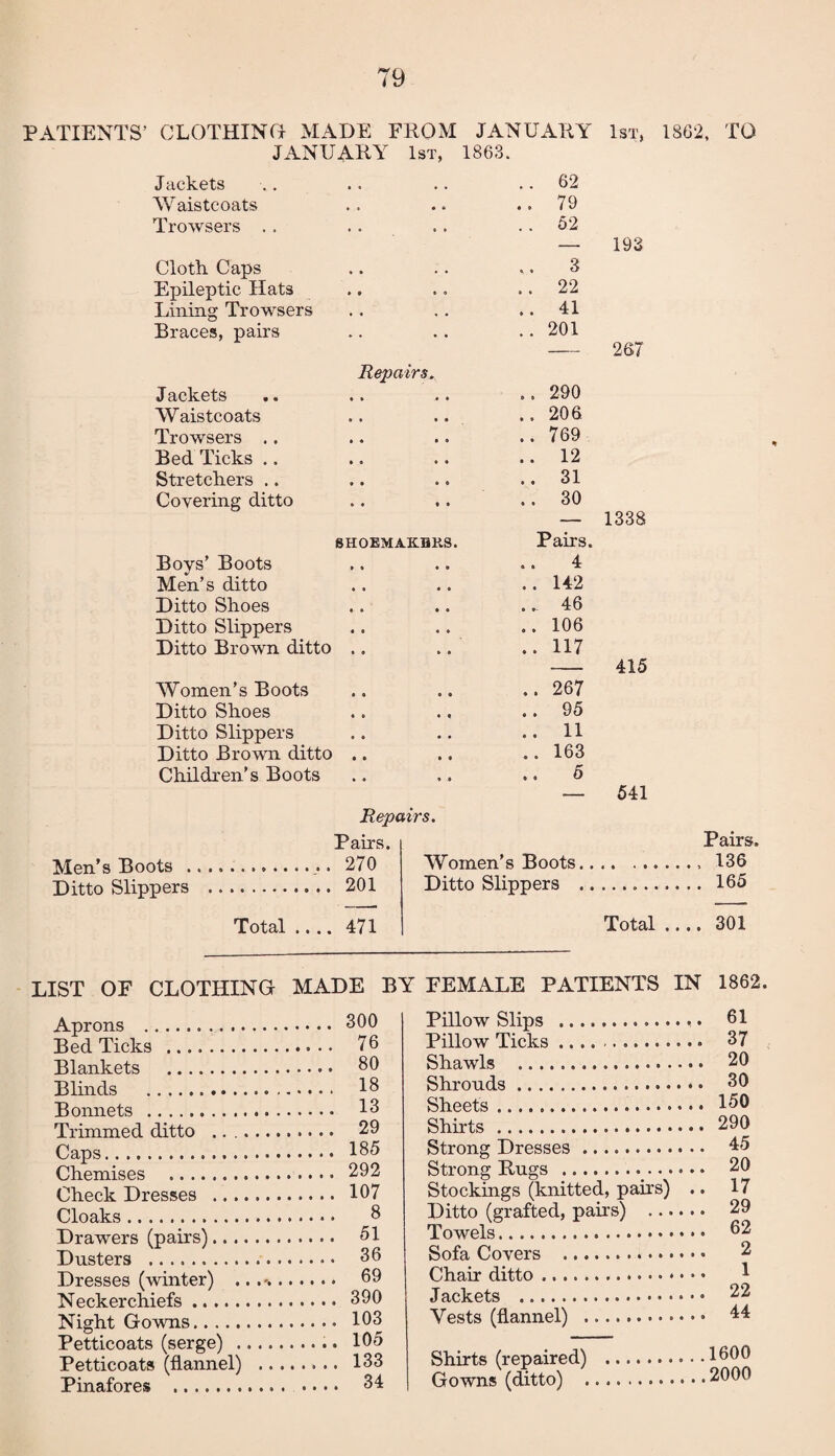 PATIENTS’ CLOTHING MADE FROM JANUARY 1st, 1862, TO JANUARY 1st, 1863. Jackets , t .. 62 Waistcoats » • .. 79 Trowsers . . • • .. 52 193 Cloth Caps • • ..3 Epileptic Hats » 9 .. 22 Lining Trowsers , , ..41 Braces, pairs ..201 267 Repairs Jackets .. 290 Waistcoats ..206 Trowsers .. ..769 Bed Ticks .. ..12 Stretchers .. ..31 Covering ditto .. 30 — 1338 shoemakers. Pairs. Boys’ Boots ..4 Men’s ditto ..142 Ditto Shoes .. 46 Ditto Slippers ..106 Ditto Brown ditto .. 117 415 Women’s Boots .. 267 Ditto Shoes .. 95 Ditto Slippers ..11 Ditto Brown ditto ..163 Children’s Boots • • ..5 541 Repairs. Pairs. Pairs. Men’s Boots ... 270 Women’s Boots.. .. .. 136 Ditto Slippers . 201 Ditto Slippers .. .... 165 Total .... 471 Total .... 301 LIST OF CLOTHING MADE Aprons . 300 Bed Ticks . 76 Blankets . 60 Blinds . 16 Bonnets . 13 Trimmed ditto . 29 Caps. 165 Chemises . 292 Check Dresses . 107 Cloaks. 6 Drawers (pairs). 51 Dusters . 36 Dresses (winter) .. . -.. 69 Neckerchiefs. 390 Night Gowns. 103 Petticoats (serge) . 105 Petticoats (flannel) . 133 Pinafores . 34 BY FEMALE PATIENTS IN Pillow Slips . Pillow Ticks... • Shawls . Shrouds. Sheets... Shirts . Strong Dresses.... .. Strong Rugs .. Stockings (knitted, pairs) .. Ditto (grafted, pairs) .. Towels. Sofa Covers . Chair ditto. Jackets . Yests (flannel) .. Shirts (repaired) . Gowns (ditto) .. 1862. 61 37 20 30 150 290 45 20 17 29 62 2 1 22 44 1600 2000