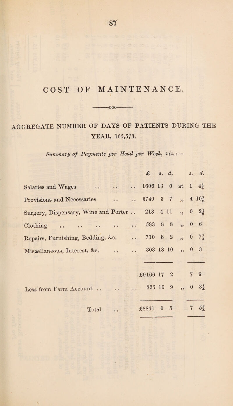 87 COST OF MAINTENANCE. \ ———ooo-- AGGREGATE NUMBER OF DAYS OF PATIENTS DURING THE YEAR, 165,573. Summary of Payments per Head per Week, viz. £ 3. d. s. d. Salaries and Wages .. 1606 13 0 at 1 41 Provisions and Necessaries .. 5749 3 7 99 4 10| Surgery, Dispensary, Wine and Porter .. 213 4 11 D 0 91 Clothing .. 583 8 8 >> 0 6 Repairs, Furnishing, Bedding, &c. .. 710 8 2 99 0 71 Miscellaneous, Interest, &c. 303 18 10 yy 0 3 £9166 17 2 7 9 Less from Farm Account .. .. 325 16 9 yy 0 31 Total