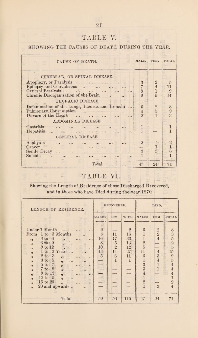 showing the causes of death during the year. CAUSE OF DEATH. MALE. FEM. TOTAL CEREBRAL, OR SPINAL DISEASE Apoplexy, or Paralysis. . 3 2 5 Epilepsy and Convulsions 7 4 11 General Paralysis ... 8 1 9 Chronic Disorganisation of the Brain 9 5 14 THORACIC DISEASE. Inflammation of the Lungs, Tleurce, and Bronchi ... 6 2 8 Pulmonary Consumption ... . 4 5 9 Disease of the Heart 2r 1 3 ABDOMINAL DISEASE. Gastritis 1 — 1 Hepatitis ... 1 — 1 GENERAL DISEA.SE. Asphyxia 2 — 2 Cancer — 1 1 Senile Decay ... 3 3 6 Suicide 1 —- 1 Total 47 24 71 TABLE VI. Showing the Length of Residence of those Discharged Recovered, and in those who have Died during the year 1870 O LENGTH OF RESIDENCE. RECOVERED. DIED. MALES. FEM TOTAL MALES FEM TOTAL Under 1 Month 2 2 6 2 8 From 1 to 3 Months 5 11 16 1 2 3 ,, 3 to 6 „ 16 17 33 1 4 5 ,, 6to^j9 ,, . 8 5 13 2 — 2 ,, 9 to 12 ,, . 10 2 12 5 1- 5 ,, 1 to 2 Years. 13 14 27 11 4 15 ,, 2 to 3 ,, 5 6 11 6 3 9 }} 3 to D j j ... .. • — 1 1 1 4 5 ,, 5 to 7 ,, — — — 3 1 4 )f 7 to 9 )) ••• .*• — — — 3 1 4 „ 9 to 1*2 „ . — — — 4 — 4 „ 12 to 15 „ . — — — 1 — 1 ,, 15 to 20 ,, — — — 2 — 2 ,, 20 and upwards. — — — 1 3 4 Total ... 59 56 115 47 24 71