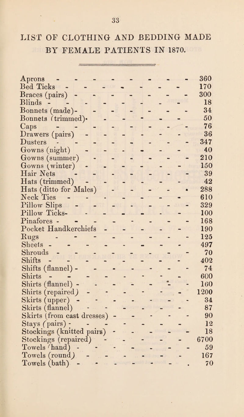 LIST OF CLOTHING AND BEDDING MADE BY FEMALE PATIENTS IN 1870. Aprons - - mm am mm - 360 Bed Ticks - - - 63 170 Braces (pairs) - - - - - - 300 Blinds - - - mm - 18 Bonnets (made)- - - - - - 34 Bonnets (trimmed)- -M. am - - 50 Caps - - - sa mm mm 76 Drawers (pairs) ~ - - - 36 Dusters - _ - - - 347 Gowns (night) - - - - 40 Gowns (summer) - m mm - - 210 Gowns (winter) ■ - - - 150 Hair Nets - - - - 39 Hats (trimmed) - - - 42 Hats (ditto for Males) - - - - • 288 Neck Ties - - - - 610 Pillow Slips — - - - - 329 Pillow Ticks- - - - 100 Pinafores - — - - - - 168 Pocket Handkerchiefs - - - — - 190 Bugs - — - - - - 125 Sheels - - - - - 497 Shrouds - - - - - - 70 Shifts - - - - mm 402 Shifts (flannel) - - - - - - 74 Shirts - - - - - 600 Shirts (flannel) - - - - • - 160 Shirts (repaired^) - - - 1200 Skirts (upper) - m - - - - 34 Skirts (flannel) - - - 87 Skirts (from cast dresses) - - - - . - 90 Stays fpairs) - » - - - 12 Stockings (knitted pairs) m - - - - 18 Stockings (repaired) ■ - - - 6700 Towels ^hand) - - - - - - 59 Towels (round) - m a* - 167 Towels (bath) - - - - - • 70