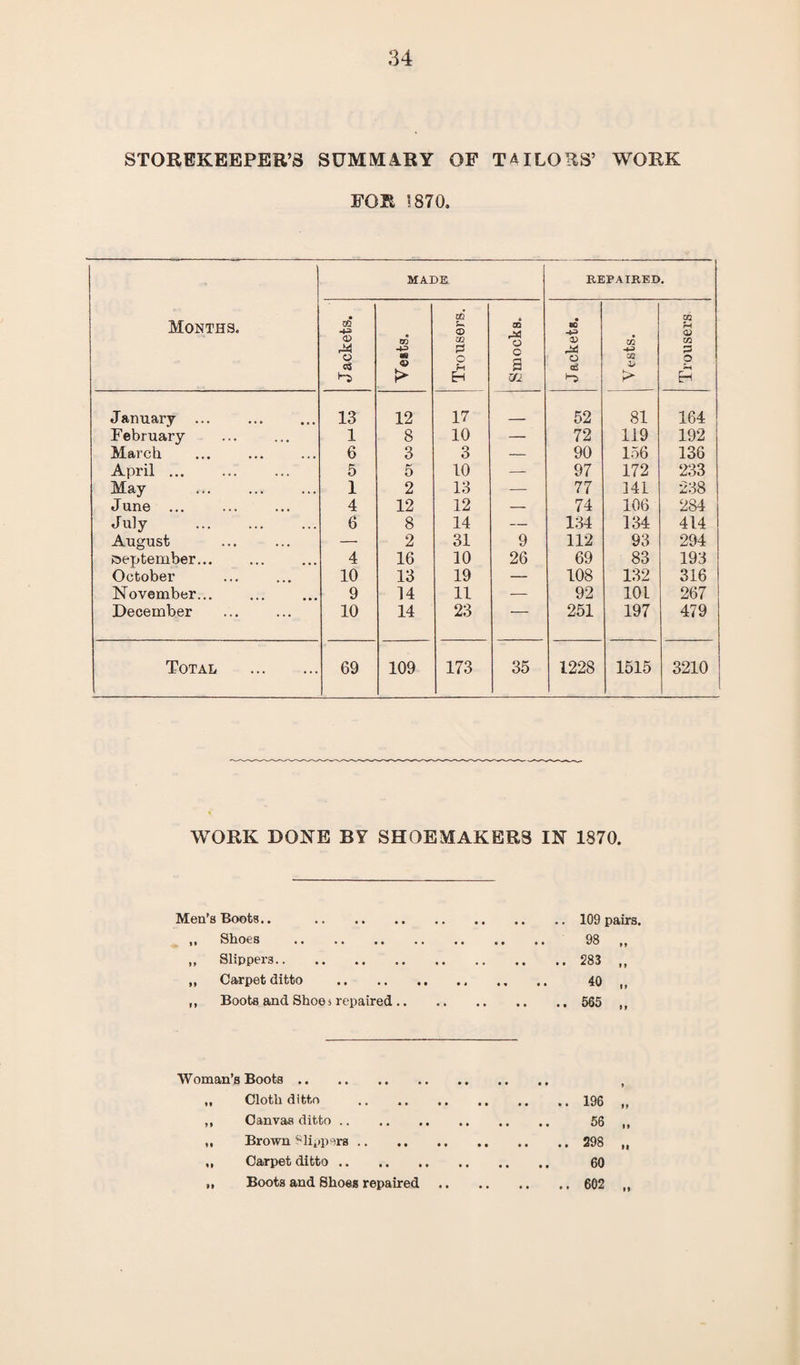 STOREKEEPER’S SUMMARY OF TAILORS’ WORK FOR 1870. Months. MADE REPAIRED. J ackets. TO -4-3 as > Trousers. Smocks. Jackets. TO TO V > Trousers January ... 13 12 17 52 81 164 February 1 8 10 — 72 119 192 March 6 3 3 — 90 156 136 April. 5 5 10 — 97 172 233 May 1 2 13 — 77 141 238 June ... 4 12 12 — 74 106 284 July . 6 8 14 — 134 134 414 August — 2 31 9 112 93 294 September... 4 16 10 26 69 83 193 October 10 13 19 — 108 132 316 November... 9 14 11 — 92 10 L 267 December 10 14 23 — 251 197 479 Total . 69 109 173 35 1228 1515 3210 WORK DONE BY SHOEMAKERS IN 1870. Men’s Boots.. . ,, Shoes . ,, Slippers. „ Carpet ditto „ Boots and Shoes repaired , 109 pairs. 98 283 40 565 »» I » Woman’s Boots. ,, Cloth ditto .196 ,, Canvas ditto. 56 ,, Brown Slippers.298 ,, Carpet ditto. 60 ,, Boots and Shoes repaired.602 It It it