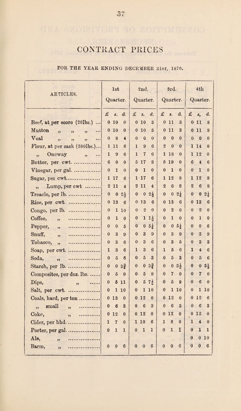 CONTRACT PRICES FOR THE YEAR ENDING DECEMBER 31st, 1810. AKTICLE8. 1st Quarter. 2nd. Quarter. 3rd. Quarter. 4 th Quarter. £ 8^ d: £ 8. d. £ 8. d. £ s, d. Beef, at per score (20lbs.) ... 0 10 0 0 10 6 0 11 3 0 11 8 Mutton „ „ „ 0 10 0 0 10 5 0 11 3 0 11 8 Veai „ ,, ,, 0 8 4 0 0 0 0 0 0 O' 0 0 Flour, at per sack (280lbs.)... 1 11 6 1 9 6 2 0 0 1 14 0 „ Oneway „ 1 9 6 1 7 6 1 18 0 1 12 0 Butter, per cwt. .. 6 0 0 5 17 3 5 19 0 6 4 6 Vinegar, per gal. 0 1 0 0 1 0 0 1 0 0 1 0 Sugar, per cwt. 1 17 6 1 17 6 1 12 8 1 12 8 „ Lump, per cwt . 2 11 4 2 11 4 2 6 8 2 6 8 Treacle, per lb... 0 0 H 0 0 H 0 0 n 0 0 2* Rice, per cwt. 0 13 6 0 13 6 0 13 6 0 13 6 Congo, per lb. 0 1 10 0 2 0 0 2 0 0 2 0 Coffee, „ . 0 1 0 0 1 n 0 1 0 0 1 0 Pepper, „ . 0 0 5 0 0 0 0 H 0 0 6 Snuff, „ . 0 3 9 0 3 9 0 3 9 0 3 9 Tobacco, „ . 0 3 6 0 3 6 0 3 5 0 3 3 Soap, per cwt. 1 3 6 1 3 6 1 5 6 1 4 6 Soda, „ . 0 5 6 0 5 3 0 5 3 0 5 6 Starch, per lb. 0 0 3f 0 0 3f 0 0 H 0 0 **5 Composites, per doz. lbs. 0 5 9 0 5 9 0 7 0 0 7 0 Dips, » . 0 5 11 0 5 7^ 0 5 9 0 6 0 Salt, per cwt. 0 1 10 0 1 10 0 1 10 0 1 10 Coals, hard, per ton .. 0 13 0 0 12 0 0 12 0 0 12 0 „ small „ . 0 6 3 0 6 3 0 6 3 0 6 3 Coke, „ ... 0 12 0 0 12 0 0 12 0 0 12 0 Cider, per hhd. 1 7 0 1 10 6 1 8 0 1 4 0 Porter, per gal. 0 1 1 0 1 1 0 1 1 0 1 1 -Ad®, „ . 0 0 10 Barm, „