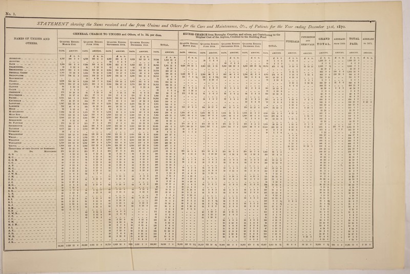 STA TEMENT showing the Sums received and due from Unions and Others for the Care and Maintenance, &c., of Patients for the Year ending December 31 si, 1870. GENERAL CHARGE TO UNIONS and Others, of Is. 3d. per diem. NAMES OF UNIONS AND OTHERS. Quarter Ending March 31st. Quarter Ending June 30th. DAYS. AMOUNT. £ s. D. Axbridge. 4,707 294 3 9 Andover . Bath. ,. 5,264 329 0 0 Bkaminster. 90 5 12 6 Bedminster. 3,363 210 3 9 Bethnal Green . 1,183 73 18 9 Bridgwater... 3,113 194 11 3 Bloomsbury . II 4 Chard. 2,408 150 10 0 Glutton. 3,374 210 17 6 Cllfton . 90 5 12 6 Calne . 52 3 5 0 Chepstow. 175 10 18 9 Dulverton . 270 16 17 6 Frome. 2,321 145 1 3 Keynsham . 670 41 17 6 Langport. 1,947 121 13 9 Lambeth . 720 45 0 0 Mere. 90 5 12 6 M.RYLEBONE . 1 262 78 17 6 Mile End. 1 853 115 16 3 Shepton Mallet. 2,846 177 17 6 Sherborne . 90 5 12 6 St. Pancrab . 270 16 17 6 | Shoreditch. 3 971 248 3 9 Taunton . 4,177 261 1 3 Tiverton. 36 2 5 0 Wellington . 2,011 125 13 9 Wells. 2,021 126 6 3 WlLLITON . 2,311 144 8 9 Win can ton . 1,739 108 13 9 Yeovil. 1,954 122 2 6 Treasurer or the County or Somerset.. 540 33 15 0 Do. Do. Middlesex 270 16 17 6 G. «. 90 5 12 6 E. C. 90 5 12 6 G. G. H. 90 5 12 6 C. C. 90 5 12 6 A. P. 90 5 12 6 M. C. 90 5 12 6 A. E. 90 5 12 6 J. W. B. 69 4 6 3 J. H. 55 3 8 9 T. P. 50 3 2 6 J. O. 14 0 17 6 H. D. 39 2 8 9 M. A. I. 28 1 15 0 S. .. 22 1 7 6 L. .. 90 5 12 6 H. .. 18 1 2 6 S. I. 90 5 12 6 E. I. 90 5 12 6 R. J. 90 5 12 6 48 3 0 0 65 4 1 3 II II II II II II II II II II II II II II II II II II • 1 II II II II II II II • 1 II F. .. II II II II II II II 56,586 3 536 12 4,729 »« 6 288 91 3 514 1,183 3,019 79 2,326 3,571 91 II 91 273 2,593 614 2,000 556 91 1,175 1,840 2,951 91 273 3,655 3,772 2 024 1,782 2,333 1,747 1,802 546 273 91 91 91 91 91 91 12 22 II 91 11 91 t» 91 91 9* 91 91 91 91 43 43 61 AMOUNT. £ S. D. 295 11 3 393 0 5 13 219 12 73 18 188 13 4 18 145 7 223 3 5 13 5 13 17 1 162 1 38 7 125 0 34 15 5 13 9 3 3 6 0 0 9 9 0 184 8 9 5 13 9 1 3 8 9 73 115 17 228 235 15 M II 126 10 111 7 145 16 109 3 112 12 34 2 17 5 5 5 5 5 5 5 U 5 13 5 5 5 5 2 2 3 1 13 13 13 13 13 13 0 15 1 7 5 13 9 5 13 9 II >» 13 13 13 13 13 13 16 Quarter Ending Quarter Ending September 30th. December 31st. DAYS. AMOUNT. DAYS. AMOUNT. £ s. D. £ S. D. 4,885 305 6 3 4,923 307 13 9 83 5 3 9 6,595 412 3 9 6,838 427 7 6 92 5 15 0 92 5 15 0 3,516 219 15 0 3,365 210 6 3 1,182 73 17 6 1,104 69 0 0 3,087 192 18 9 2,896 181 0 0 II II II II II »» H II 2,541 158 16 3 2,576 161 0 0 3,598 224 17 6 3,770 235 12 6 92 5 15 0 92 5 15 0 • 1 II II II >1 II II II 92 5 15 0 64 4 0 0 276 17 5 0 276 17 5 0 2,602 162 12 6 2,744 171 10 0 676 42 5 0 605 37 16 3 2,251 140 13 9 2,478 154 17 6 460 28 15 0 370 23 2 6 92 5 15 0 92 5 15 0 1,104 69 0 0 1,104 69 0 0 1,820 113 15 0 1,840 115 0 0 3,326 207 17 6 3,389 211 16 3 92 5 15 0 92 5 15 0 276 17 5 0 219 13 13 9 3,503 218 18 9 2,252 140 15 0 3,647 227 18 9 3,757 234 16 3 1. !• II ! 1 ,, II II II 1,945 121 11 3 2,050 128 2 6 2 063 128 18 9 2,090 130 12 6 2,278 142 7 6 2,282 142 12 6 1,799 112 8 9 1,795 112 3 9 1,994 124 12 6 2,203 137 13 9 682 42 12 6 683 42 13 9 276 17 5 0 276 17 5 0 92 5 15 0 . 92 5 15 0 92 5 15 0 92 5 15 0 92 5 15 0 92 5 15 0 92 5 15 0 92 5 15 0 92 5 15 0 92 5 15 0 92 5 15 0 92 5 15 0 16 1 0 0 92 5 15 0 • I II 11 II II II II II 11 0 13 9 55 3 8 9 92 5 15 0 92 5 15 0 „ II II „ II II II II 92 5 15 0 64 4 0 0 ,, „ If II 11 92 5 15 0 92 5 15 0 92 5 15 0 92 5 15 0 ,, 11 II i» • 1 II II II 92 5 15 0 92 5 15 0 44 2 15 0 ,, II II II 92 5 15 0 92 5 15 0 92 5 15 0 92 5 15 0 II 11 II 11 „ II II II 68 4 5 0 „ »• II II 39 2 8 9 II »• II II ,, •• II 11 „ »* II II 88 5 10 0 92 5 15 0 76 4 15 0 14 0 17 6 38 2 7 6 92 5 15 0 11 0 13 9 36 2 5 0 92 5 15 0 92 5 15 0 23 1 8 9 92 5 15 0 92 5 15 0 72 4 10 0 II 11 II II 7 0 8 9 18 9 5829 TOTAL. DAYS. 19,244 83 24,985 365 13,758 4,652 12,115 79 9 851 14,313 365 52 422 1,095 10,260 2,565 8,676 2,106 365 4,645 7,353 12,512 365 1,038 13,381 15,353 36 8,030 7,956 9,204 7,080 7,953 2,451 ,1,095 365 365 365 365 365 365 210 91 121 325 14 286 28 297 365 18 365 225 365 323 I 65 111 82 61 180 90 130 47 184 115 164 7 230,262 AMOUNT. £ S. 1,202 15 5 3 1,561 11 22 16 859 17 290 15 757 3 4 18 615 13 894 11 22 16 3 5 26 68 641 160 542 131 12 22 16 290 6 459 11 782 0 22 16 64 17 836 6 959 11 2 5 501 17 497 5 575 5 442 10 497 1 153 3 68 8 22 16 22 16 22 16 22 16 22 16 22 16 13 5 7 20 2 13 11 6 0 17 17 17 1 15 18 11 22 16 1 2 22 16 14 1 22 16 20 4 6 5 3 11 5 8 2 3 1 18 2 16 5 12 2 18 11 10 7 3 10 0 14,391 7 6 EXCESS CHARGE from Boroughs, Counties, and others, not Contributing to the Original Cost of the Asylum, Credited to the Building Fund Quarter Ending Quarter Ending Quarter Ending Quarter Ending March 3 1st. June 30th. September 30th. December 31st. TOTAL. DAYS amount. DAYS. AMOUNT. DAYS. AMOUNT. DAYS AMOUNT. days. AMOUNT. £ s. D. £ s. D. £ s. D. £ S. D. £ s. D 11 »* II 11 38 1 8 6 11 11 1* I* 11 II II 11 38 1 8 6 „ »» II 11 II II 11 II 83 3 2 3 11 II II l« 83 3 2 3 4,430 101 10 5 5,282 121 0 11 5,540 126 19 2 5,531 126 15 0£ 20,783 476 5 6£ II *» II 11 >. 11 11 • 1 II • 1 II 11 II II 11 11 II 11 11 ll II » II n 11 11 II 11 II II II 11 II II II II 11 11 it 11 1,183 44 7 3 1.183 44 7 3 482 44 6 6 1,104 41 8 0 4,652 174 9 0 311 7 2 6J 183 4 3 10* 184 4 4 4 184 4 4 4 862 19 15 1 II »• II II 79 2 19 3 II 11 11 II II II 11 II 79 2 19 3 II *’ II II II II II II • • II II 11 •I II II II •1 II II „ »» »> II • I • 1 • 1 11 II 1* II II 11 II 11 11 II 90 3 7 6 91 3 8 3 92 3 9 0 92 3 9 0 365 13 13 9 52 1 19 0 II 11 II • 1 11 II II II „ •1 II II 52 1 19 0 175 6 11 3 91 3 8 3 92 3 9 0 64 2 8 0 422 15 16 6 II ** II II 11 11 II II 11 11 11 II 11 II II II II 11 11 II II II II 36 1 0 7 92 3 9 0 92 3 9 0 220 8 5 0 II *1 II II II 11 II .. II II II II 13 0 9 9 13 0 9 9 II II II II !• II II II II • I II II II H 11 II m II 11 ll 720 27 0 0 556 20 17 0 460 17 5 0 370 13 17 6 2,106 78 19 6 >1 1* II II II II II II II If „ 11 II I» >1 ,, 1,262 47 6 6 1,175 44 1 3 1,104 41 8 0 1,104 41 8 0 4.645 174 3 9 1,853 69 9 9 1,840 69 0 0 1,820 68 5 0 1,840 69 0 0 7,353 275 14 9 90 3 7 6 91 3 8 3 92 3 9 0 92 3 9 0 365 13 13 9 *1 II II II 11 11 II II II 11 II II II •• 11 II 11 II II 270 10 2 6 273 10 4 9 276 10 7 0 219 8 4 3 1,038 38 18 6 3,971 148 18 3 3,655 137 1 3 3,503 131 7 3 2,252 84 9 0 13,381 501 15 9 90 3 7 6 11 II II II II II II 11 „ •1 II II 90 3 7 6 36 1 7 0 It II II 11 II 11 11 ,, II II II II 36 1 7 0 • 1 II II II II 11 11 II II 11 II » II II II II II II II II II II II II II II II II » II 11 11 II II II II II It II II II II II II 11 11 11 II • • 11 11 11 II »l 11 II II II II II II II II II 11 II II !» •> » II II II II II II II 11 !• II II It •• II II II 11 11 1* II 11 II 11 II 11 II II II II II II If II II • 1 II • 1 ,1 11 11 „ «| 11 il It II ll 11 270 10 2 6 273 10 4 9 276 10 7 0 276 10 7 0 1,095 41 1 3 90 3 15 0 91 3 15 10 92 3 16 8 92 3 16 8 365 15 4 2 II 11 II II II II II II „ II II •1 II II II ll 11 II II 90 3 7 6 91 3 8 3 92 3 9 0 92 3 9 0 365 13 13 9 90 3 7 6 91 3 8 3 92 3 9 0 92 3 9 0 365 13 13 9 •1 11 11 II • • II II II „ l» 11 11 II II II 11 ll »» II 90 3 7 6 91 3 8 3 92 3 9 0 92 3 9 0 365 13 13 9 90 3 7 6 12 0 9 0 16 0 12 0 92 3 9 0 210 7 17 6 69 6 0 9 22 1 18 6 ,, II II ,, ll 11 !• II 91 7 19 3 55 4 16 3 II • 1 II ,. 11 0 19 3 55 4 16 3 121 10 11 9 50 1 17 6 91 3 8 3 92 3 9 0 92 3 9 0 325 12 3 9 14 0 10 6 II 11 •! 11 11 • I 11 ,, „ II ll 11 14 0 10 6 39 1 9 3 91 3 8 3 92 3 9 0 64 2 8 0 286 10 14 6 28 1 1 0 t. 11 11 II H >• 11 •I II 11 11 II 28 1 1 0 22 0 16 6 91 3 8 3 92 3 9 0 92 3 9 0 297 11 2 9 90 3 7 6 91 3 8 3 92 3 9 0 92 3 9 0 365 13 13 9 18 0 13 6 II II II „ 11 11 11 „ II 1* 11 II 18 0 13 6 90 3 7 6 91 3 8 3 92 3 9 0 92 3 9 0 365 13 13 9 90 2 1 3 91 2 1 44 1 0 2 II II II II 225 5 3 li 90 2 1 3 91 2 1 92 2 2 2 92 2 2 2 365 8 7 34 48 1 16 0 91 3 8 3 92 3 9 0 92 3 9 0 323 12 2 3 65 2 8 9 II II II II II II II „ • 1 ll II II 65 2 8 9 II II II „ 43 1 12 3 68 2 11 0 „ II II 11 111 4 3 3 II II II 11 43 1 12 3 39 1 9 3 • 1 II II II 82 3 1 6 II II 61 1 10 6 II 11 !• II II II II II 61 1 10 6 II II II II 11 II II II 88 3 6 0 92 3 9 0 180 6 15 0 II II II II ■ 1 II II 76 6 13 0 14 14 6 90 7 17 6 II II II II II II II 38 1 8 6 92 3 9 0 130 4 17 6 II II II II II II II 11 0 8 3 36 17 0 47 1 15 3 II II II II II II II II 92 3 9 0 92 3 9 0 184 6 18 0 II If II „ 11 11 11 11 23 1 10 8 92 6 2 8 115 7 13 4 II II II II II II II 92 3 9 0 72 2 14 0 164 6 3 0 It 11 II •• II »• II II II II II II 7 0 5 3 7 . 0 5 3 16,021 FUNERALS- AMOUNT. £ 8. D. 4 11 6 II »• II 3 10 6 II It II 2 11 0 1 10 0 4 10 0 II II II 3 10 6 5 0 6 1 10 0 1 10 0 3 10 6 1 10 0 It II II 4 10 0 »» »» 1 10 0 II II II 1 10 0 6 10 6 9 10 6 II II II 3 0 0 5 0 6 5 0 6 1 10 0 10 10 0 1 10 0 0 FETCHINGS AND REMOVALS, AMOUNT. £ 8. D. 21 19 10 1 12 6 •I II II 12 1 2 14 11 II II • I II 3 2 0 II II il II 2 18 1 1 14 0 3 2 0 2 19 6 12 3 16 GRAND ARREARS TOTAL ARREARS j| TOTAL. FROM 1869 PAID. to 1871. AMOUNT. AMOUNT. AMOUNT. AMOUNT, ij £ S. D. £ S. D. £ 8. D. £ 8. D. j! 1,208 15 0 1.208 15 0 .Ii 8 6 0 8 6 0 .|| 2,063 7 1J • I II II 2,063 7 1 .ji 22 16 3 II II It 22 16 3 862 8 6 190 5 6 • 1,052 14 0 .i 468 6 6 130 18 0 599 4 6 . I 781 8 10 II •• *1 781 8 9 .I! 9 0 1 •I • • *1 9 0 1 .| 621 19 2 21 5 0 643 4 2 .Ii 899 11 9 899 11 9 . I 36 10 0 9 4 0 45 14 0 .1 5 4 0 5 4 0 .I! 42 4 0 42 4 0 .| 68 8 9 68 8 9 .j 654 2 0 II II M 654 2 0 . 162 6 0 II II II 159 16 0 2 10 0 545 15 6 545 15 6 . 215 0 1 II ll ll 215 0 1 . 22 16 3 II ll II 22 16 3 .|j 469 0 0 469 0 0 737 0 0 •1 *1 II 737 0 0 .j; 800 5 9 •I II !• 800 5 9 .p 22 16 3 22 16 3 107 7 9 •I »* 11 107 7 9 . 1351 4 9 321 8 6 1.672 13 3 .p 972 9 3 3 13 975 10 6 3 12 0 ll •• II 3 12 0 .j; 504 17 6 •I II l| 504 17 6 . I 502 5 6 II •* II 502 5 6 . I 580 5 6 II •* II 580 5 6 . I 444 0 0 444 0 0 . 1 518 5 4 518 5 4 .II 154 13 9 • I •» •• 154 13 9 .| 109 10 0 II ** •• 109 10 0 .|j! 38 0 5 II ** •• 38 0 5 .|| 22 16 3 •1 •* •• 22 16 3 .| 36 10 0 •I »» •• 36 10 0 .|| 36 10 0 36 10 0 .|| 22 16 3 ll •* fi» 22 16 3 . 36 10 0 II »* II 36 10 0 .|| 21 0 0 •1 ** 11 21 0 0 . 13 13 0 ii »* ii 13 13 0 .. .. I 18 3 0 •l »* it 18 E3 0 . 32 10 0 11 »• 11 32 10 0 . 1 1 8 0 18 0 . 28 12 0 ii »* 11 28 12 0 . I 2 16 0 11 >• ii 2 16 0 .II 29 14 0 11 *• 11 29 14 0 .J 36 10 0 11 *• ii 36 10 0 .ji 1 16 0 11 I* ii 1 16 0 .|| 36 10 0 36 10 0 21 6 4J ll ii •• 21 6 5 31 3 6J 31 3 7 32 6 0 11 11 *• 32 6 0 6 10 0 •l 11 i> 6 10 0 11 2 0 11 11 11 2 0 8 4 0 8 4 0 5 6 9 5 6 9 18 0 0 •• il >* 18 0 0 13 10 0 11 11 ii 13 10 0 13 0 0 ii •• •• 13 0 0 4 14 0 ii »i ii 4 14 0 . 18 8 0 18 8 0 14 17 1 14 17 1 . I 17 4 6 11 ll ii 17 4 6 0 14 0 0 14 0 . I