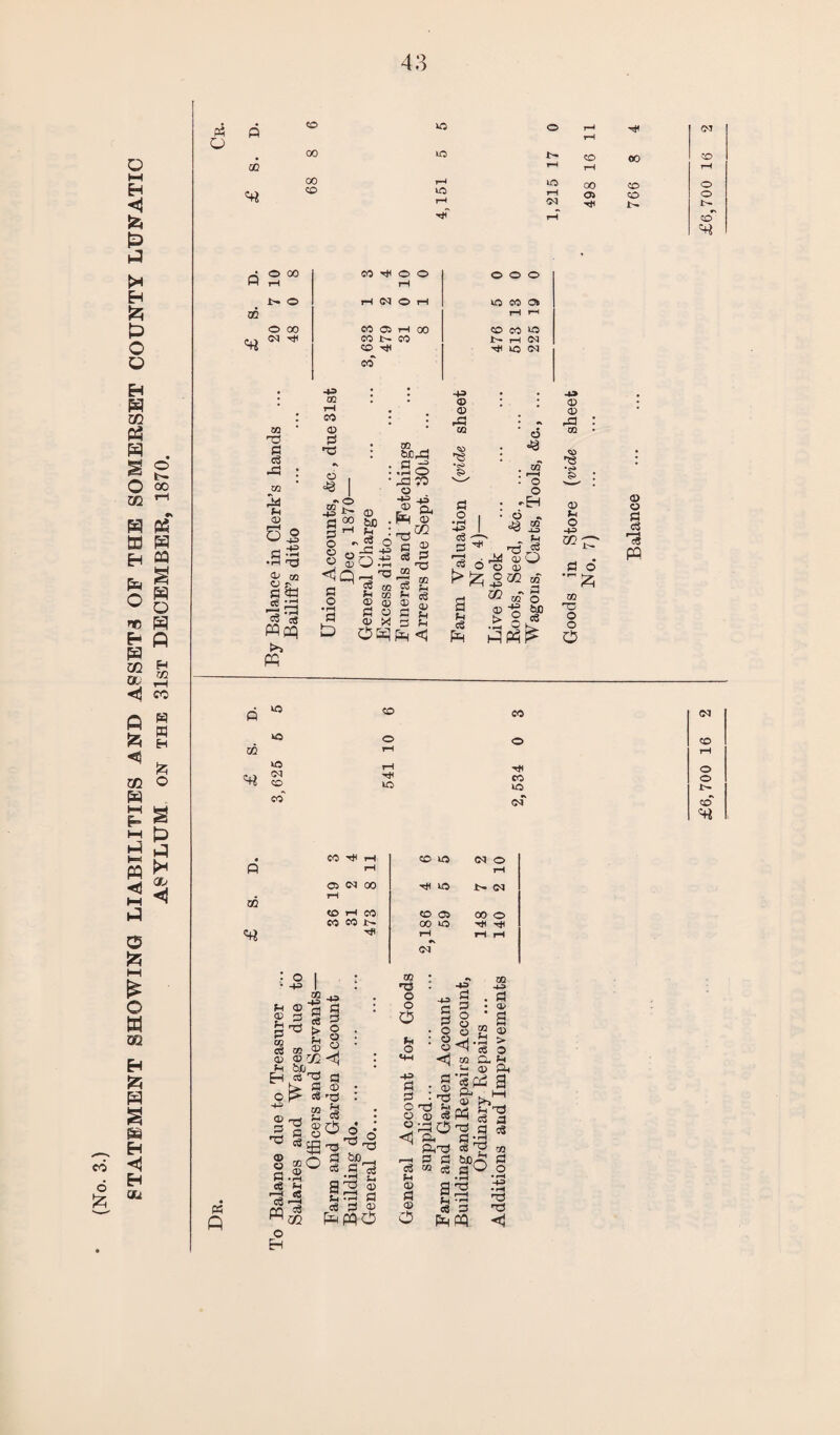 (No. 3.) STATEMENT SHOWING LIABILITIES AND ASSETS OF THE SOMERSET COUNTY LUNATIC ASYLUM on the 31st DECEMBER, 1870. 43 o 00 vO 1>- «rt 68 VO 00 Oi 766 oq <4 e8 X Fh ® a to a to £ to >> kO kO OQ <4 -to ; m : 6 , : £ © © o *-d ■+? 'H t-'s -J_3 « S <^Q S3 •rH SJDd -tn jj r? & PR a> a 2 a s fe CO a o © x OQ cS 0) Fh d 4» © © rd •8 a -* d ■ ftl CS © -Eh d a © o QQ GO r/) ^ -43 © © rd Fh 00 d O 0) to o Htt CO kO (N eo co i> HU oo »o o 43 Fh © Fh P CO d © Fh 2 ■§ 5 * d > fH co 2 <Pr-n > c £d « P a d © w a a PQ o Eh CD O © rH Fh cC * i QQ 43 9 : p § : © • <1 ; © • d : c3 3 d ^ d a a a^ •rH r. as ® ija a a a © pRtoO © d o © Fh o -u a a : g ■ © : © • d o d s-< U © cS 3^0 <q ft ftd r-H a a S ® (S 00 -ftD © a a a -45k a o © ® a ^•a © CO ft R © © ft 'a Pd a ft . hH © >k_ to a-2 c3d ro bCc 2 © > a tH © a © O a Fh c8 to aJP • P d d 3 to a o • H 43 • rH H3 £6,700 16 2 £6,700 16