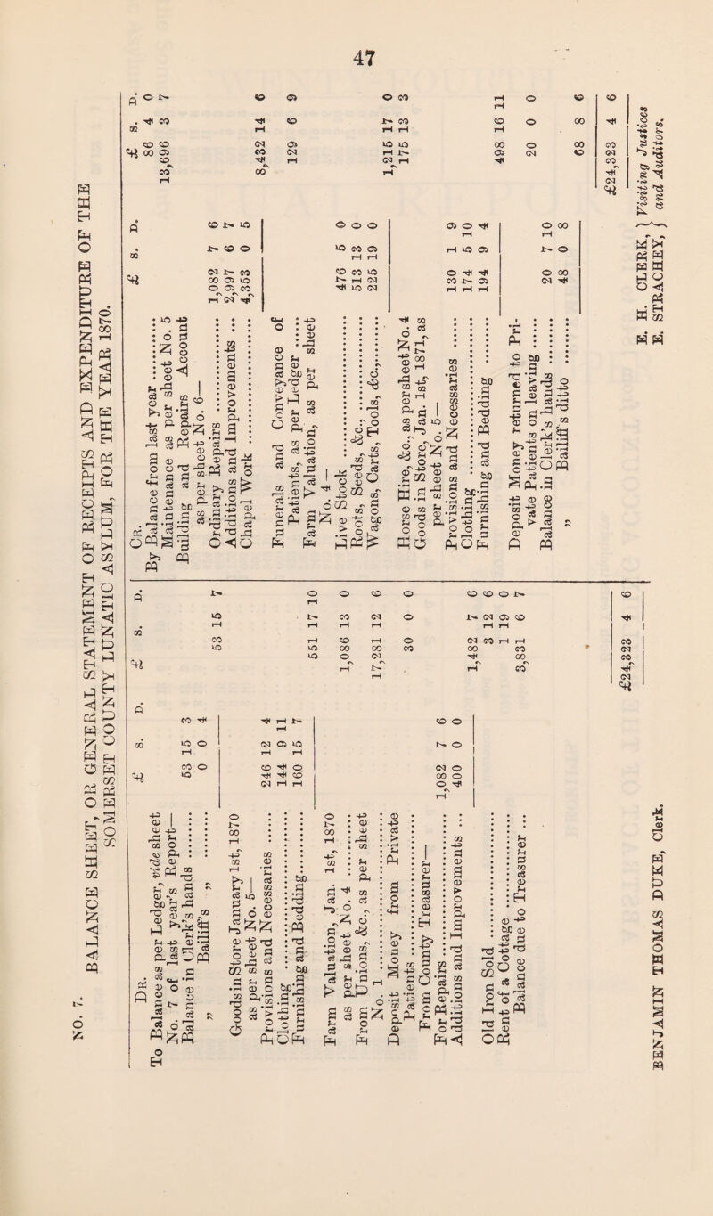 BALANCE SHEET, OR GENERAL STATEMENT OF RECEIPTS AND EXPENDITURE OF THE SOMERSET COUNTY LUNATIC ASYLUM, FOR THE YEAR 1870. 47 .N .• p-l • :jz; : <u £ <1 £«> 02 •43 '3 U-Hr 02 C2 CD £ | 43 0) 02 c8 w 12 6D & 03 G 02 • I—I o3 ^3 a3 cS G «4H * 43 : Gl 02 02 ci bJO ^ H ci i>. H* 02 02 rG ^a I © 02 02 02 bJO c5 02 ra fn /—, 02 G3 02 1 P. T3 SX'd 3Tg Ph rr3’>, 02 r 43 ^ 02 a i>> o rH o CD o 9 9 0 1 ID U- CO <N o i>~ (M 02 CD rH rH rH rH rH tH 02 CO tH CD rH o (M CO iH rH VD 00 00 CO 00 CO L0 O (M HH 00 *N «N r> *N rH rH CO CO 'Hi HI rH JC^ CD O rH uo o (MOO IH O rH rH rH CO o CD Hi O (M O LO H H CD 00 o (M rH rH O H rH 43 I 02 I D 43 rG 02 G O <^> Ph ^ D •<>> ^3 P3 02 02 T3 G G GJ 02 fn 02 . bD G . . S D 02i« M a a3 a -^> © 2 02 02 r-H CO c.^ OO a a- o z 03 c6 Q w M a c3 © _ © S a o Eh - £24,323 4 EENJAMIN THOMAS DUKE, Clerk. E. STRACHEY, j and Auditors.
