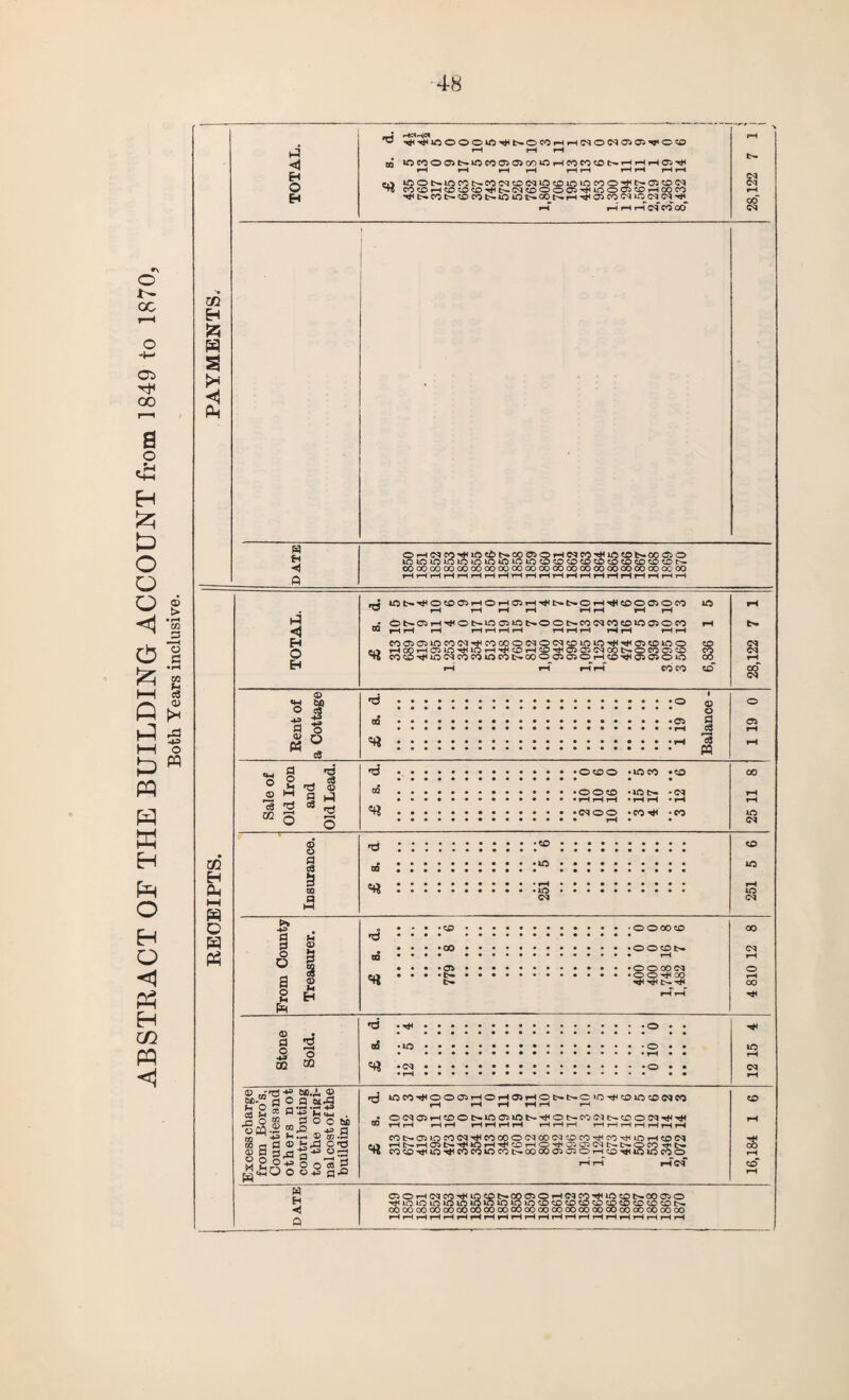 ABSTRACT OF THE BUILDING ACCOUNT from 1849 to 1870, Both Years inclusive. *48 < oq icwoo>N^wa50)co»OHcoeooi>HHHai^ rH rH rH r—1 HH r-HrHr-Hf-H »OONlOCOl>fOC<JOW»OcDiCiOCOO^NOi?D(M HtUHCOt'~cDcotHibibtHOOtTH^oco<M ib_<M <M ^ H tH <1 OrHC^C'5'»*lO'£>t>.OOCT>OrHe<JM'*i<lO«©b-OOCiO 10lOlOlftiOiniOWlOlOCO©<OtOtDtO«OtDtDtDN. ooaooooocoooaoooooooooooooooooaocooooooeoo H EH U5t>^O«D05HOH05H^NNOHTHOOC5OC0 rH rH rH rH H H iH rH OS05H^ONlOa3WSOOSCONCOtO»flO)OfO lb <X> *H tic O C3 a 1 fio cs *d OQ *# •o •Oi © o I M o CD o ,2 13 U1 a o u M d r—H o r3 c3 ® H •d «« • O CD O •lb CO •CD 00 • • • O O CD •ib 1H •<M rH • rH rH rH •HH • rH rH •(MOO •CO •CO lb • rH * • <M CC H Oh I—i H O H O o § 0Q a 'd OQ *« •CD •lb • ib <m CD lb ib <M i? . oo S Si *d. . • • • ... O CD tH (M o s r*> P ca. h rH • • • ... O rl 5 d> ..OQHOO rH a s 00 o £ u sd rH rH tH Pm § -d 2 o CQ OQ *d OQ «* •Lb •CM •o • o lb rH <M go-” pop Clrg aS M ®'■§ S« . ^Og^gOOtsB offlS 2 >° ,, *= (3 as fl a ® *3^3 Od ® H dja n■*’ °3d S8|5§0«| 'd OQ ibb^OObHOHOHOtNNCiO^COlbbNCO rH rH rH rH rH rH ONCSHtDONlbbibS^ONCONNCOON^^ rH rH HH HHHH HHi—I HHHHHHH COt>CiiOC^(M^cCOOO(MOO(NCDCOHCO^»bHCO(N Ht>HC5t>HtbHHCDHOrhOjai(Mt>t>OCOHt> COCOT^lb^COCOlbCOtHOQOQOCDO rH^CD T*ilb ib CO O HH rH<M~ CD rH 3S »H CD* w H o CiOH(MCO^lbCDNC T^ibibibibibibibibi OOOOCOOOOOOOCOCOOOC JC^OHCqCC^ibCDNOOCiO ) lb CD CO CD CD CD CD CD CD CO CO tH >oooooooooooocooocooooooo