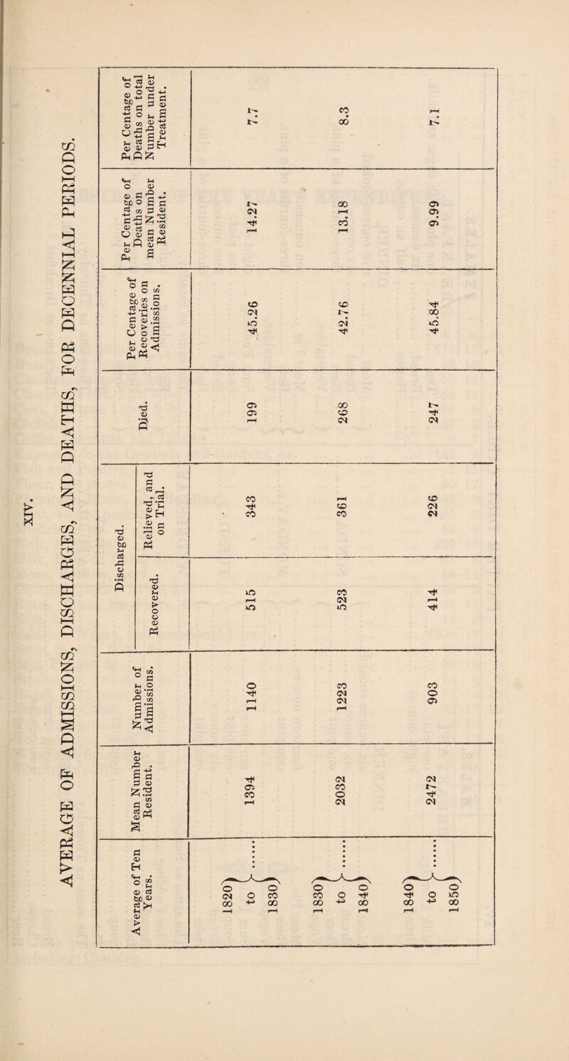 AVERAGE OF ADMISSIONS, DISCHARGES, AND DEATHS, FOR DECENNIAL PERIODS. °-2£ . S ajj-g W CO T-* • • • «+H M be o S a r? 05 s © u © g © >H ft U ^ 0 ©» 4< oi o c» 0 c C <U “ © > 3 u o S . CJ ^ la« to5 4 T3 0 a C* 00 ^ <X> ^ rH CO pH CO CD ©1 H CO CO ©1 fcX) c3 0 m CO pH ©1 p—■< o o © g n © 0 'TJ _o M a | 3 5 M 0 rO . 2d 3 © a s s 0 H Vh o CO 0 C3 be © g>H © > < o CO CO Tt< ©i o r-H ©i Ob 4< ©i OI Ob CO CO o pH ©1 CM o o o o o o ©4 o CO CO o 4* T*< o xn CO 4-> 00 00 4-3 CO 00 4-3 00