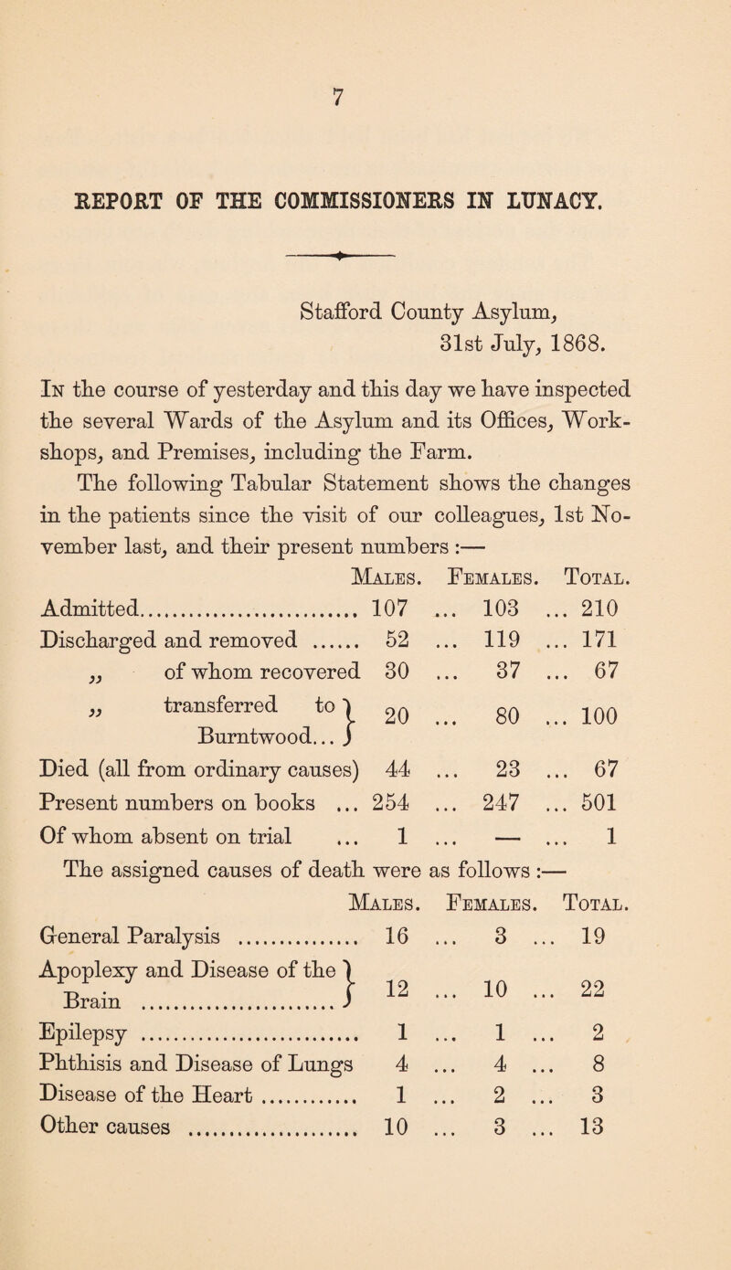 REPORT OF THE COMMISSIONERS IN LUNACY. -4-- Stafford County Asylum, 31st July, 1868. In tlie course of yesterday and tins day we liave inspected tlie several Wards of tlie Asylum and its Offices, Work¬ shops, and Premises, including the Farm. The following Tabular Statement shows the changes in the patients since the visit of our colleagues, 1st No¬ vember last, and their present numbers :— Males. Females. Total. Admitted. 107 ... 103 ... 210 Discharged and removed . 52 ... 119 ... 171 ,, of whom recovered 30 37 ... 67 „ transferred to Burntwood... J 20 ... 80 ... 100 Died (all from ordinary causes) 44 ... 23 ... 67 Present numbers on books ... 254 ... 247 ... 501 Of whom absent on trial 1 ... i The assigned causes of death were as follows :— Males. Females. Total General Paralysis . 16 ... 3 ... 19 Apoplexy and Disease of the \ Brain ...J 12 • •« 10 • • • 22 Epilepsy . 1 • • « 1 • • • 2 Phthisis and Disease of Lungs 4 4 • • • J- • • • 8 Disease of the Heart. 1 o • • • • • • 3 Other causes . 10 Q • • • ^ • • • 13