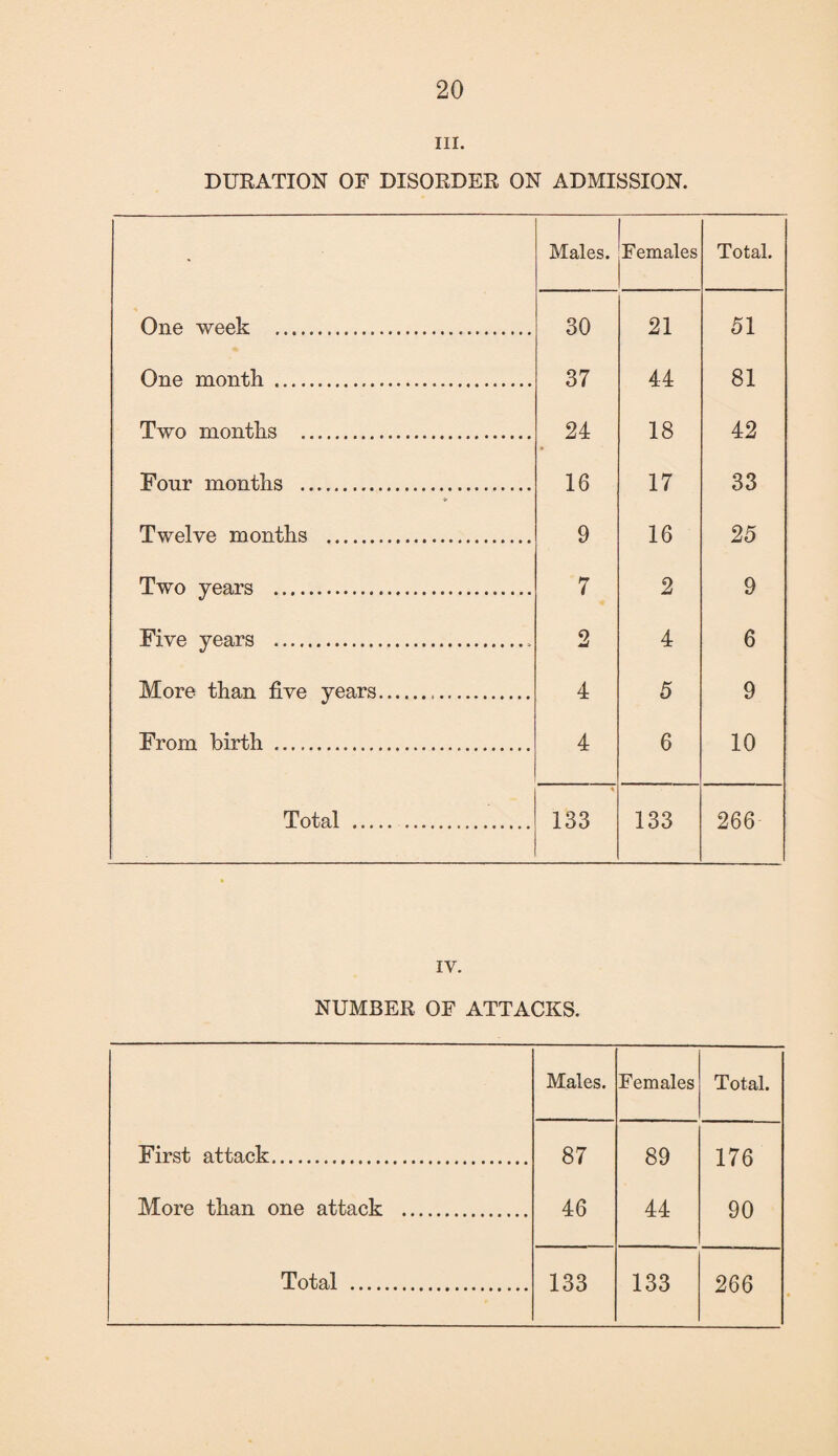 hi. DURATION OF DISORDER ON ADMISSION. ' Males. Females Total. One week ... 30 21 51 One month . 37 44 81 Two months . 24 18 42 Four months . ♦ 16 17 33 Twelve months . 9 16 25 Two years . 7 2 9 Five years .. 2 4 6 More than five years. 4 5 9 From birth . 4 6 10 Total . * 133 133 266 IV. NUMBER OF ATTACKS. Males. Females Total. First attack. 87 89 176 More than one attack . 46 44 90