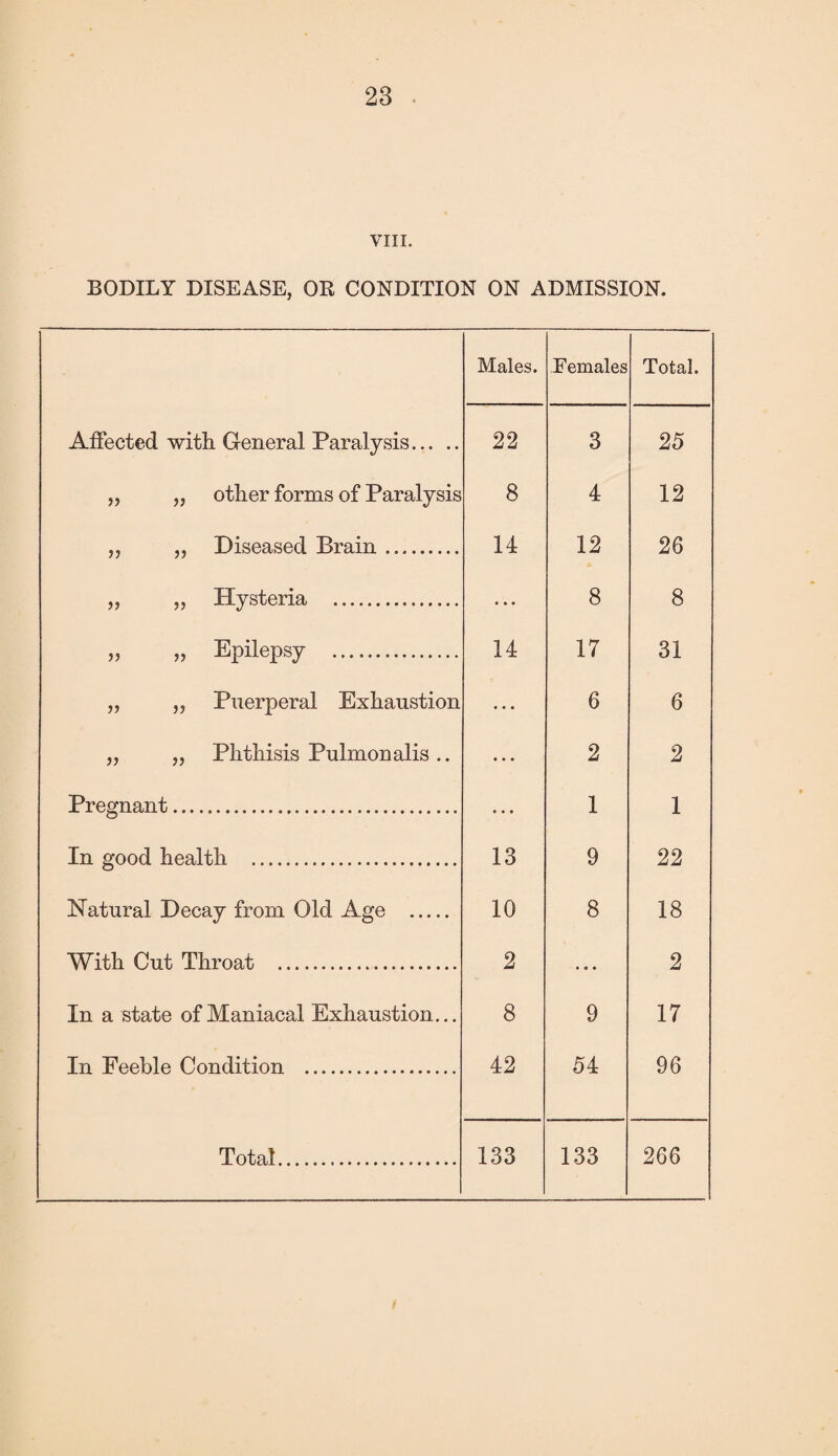 VIII. BODILY DISEASE, OR CONDITION ON ADMISSION. Males. Females Total. Affected with General Paralysis. 22 3 25 „ „ other forms of Paralysis 8 4 12 „ „ Diseased Brain. 14 12 26 „ „ Hysteria . • • • 8 8 „ „ Epilepsy .. 14 17 31 „ „ Puerperal Exhaustion • • • 6 6 „ „ Phthisis Pulmonalis .. ... 2 2 Pregnant. • • • 1 1 In good health . 13 9 22 Natural Decay from Old Age . 10 8 18 With Cut Throat ... 2 • • • 2 In a state of Maniacal Exhaustion... 8 9 17 In Feeble Condition . 42 54 96