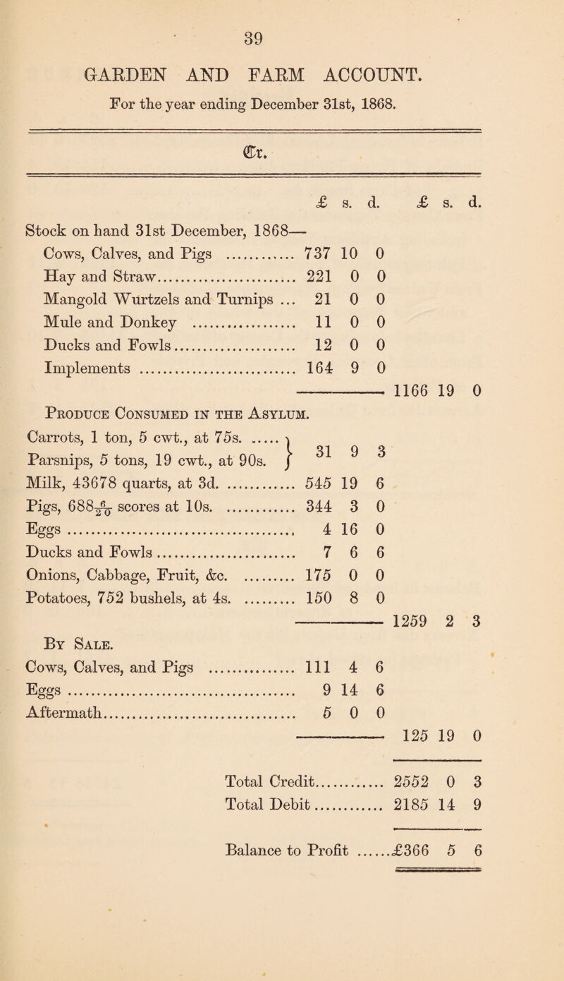 GARDEN AND FARM ACCOUNT. For the year ending December 31st, 1868. Cr. £ s. d. £ s. d. Stock on hand 31st December, 1868- Cows, Calves, and Pigs . 737 10 0 Hay and Straw. 221 0 0 Mangold Wurtzels and Turnips ... 21 0 0 Mule and Donkey . 11 0 0 Ducks and Fowls. 12 0 0 Implements ... 164 9 0 1166 19 0 Produce Consumed in the Asylum. Carrots, 1 ton, 5 cwt., at 75s.•» Parsnips, 5 tons, 19 cwt., at 90s. J 31 9 3 Milk, 43678 quarts, at 3d. 545 19 6 Pigs, 688^- scores at 10s. 344 3 0 Eggs . 4 16 0 Ducks and Fowls. 7 6 6 Onions, Cabbage, Fruit, &c. 175 0 0 Potatoes, 752 bushels, at 4s. 150 8 0 1259 2 3 By Sale. Cows, Calves, and Pigs . 111 4 6 Eggs . 9 14 6 Aftermath. 5 0 0 125 19 0 Total Credit.... .... 2552 0 3 Total Debit.... ... 2185 14 9 £366 5 6 Balance to Profit