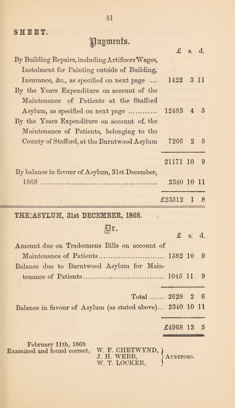 SHEET. Uammitfs. £ s. d. By Building Repairs, including Artificers Wages, Instalment for Painting outside of Building, Insurance, &c., as specified on next page ... 1422 3 11 By the Years Expenditure on account of the Maintenance of Patients at the Stafford Asylum, as specified on next page . 12483 4 5 By the Years Expenditure on account of the Maintenance of Patients, belonging to the County of Stafford, at the Burntwood Asylum 7266 2 5 21171 10 9 By balance in favour of Asylum, 31st December, 1868 ..... 2340 10 11 £23512 1 8 THE-ASYLUM, 31st DECEMBER, 1868. £ s. d. Amount due on Tradesmens Bills on account of Maintenance of Patients. 1582 10 9 Balance due to Burntwood Asylum for Main¬ tenance of Patients. 1045 11 9 Total . 2628 2 6 Balance in favour of Asylum (as stated above)... 2340 10 11 £4968 13 5 February 11th, 1869. Examined and found correct, W. F. CHETWYND, ) J. H. WEBB, > Auditors. W. T. LOCKER, )