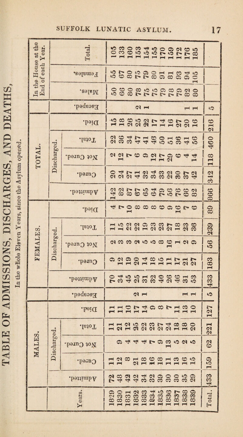 TABLE OF ADMISSIONS, DISCHARGES, AND DEATHS, In the whole Eleven Years, since the Asylum opened. In the House at the End of each Year. Total. OCOO«3w5iOt'«3hhOO ^ rH ^ rH (—4 rr pH pH pH rH p-( •sajcuiaj ! «5^0iOS50hhw^»/3 W3CDC©l>i>C©CC>COCSC}CC 1 1 ! OOecO«?OCJODQ(?IO wOCOCOS>$>2>£r,®£>£>COC© TOTAL. •P9KX J Discharged. 1 C^O^r^pH©OrH©i-HCO 118 460 •pam3 ;ojy[ 1 cie^t'«oaCTt'C3®-<j‘Tj' ’H ~ ^ •pain^) <M j » •pantuipy ^330D©©Oi>»Ch5SCO 8 FEMALES. •patCI ^£>©COCOCOCDCiCOS>CD rH rH ® I CO j Discharged. 'FAOJ, rHiCCICICSCOCO*-«COCOCD HMGfNHffHMlNHCqcO ® 1 50 g Cl 'P8Jtn0 *°N «nnt<«3*oeo!5Hfl® CD WO •painQ C5(MC5O^0D>OrHi>tH|> 1 103 •paHpupy 0^>0«5HNOOOHCO t»Oi,C'10!MT}iCl^W»0 | CO CO ‘padcosg; Cl rH rH rH j WO MALES. •paid rHHOt^TFCiCO^rHCOO H H H H H H rl H | 5> $ Discharged. *F^°L j HHdiOflCO^^CCCOO 1 rH Cl Cl *P9in0 ©Tftt,(<t.oKiioe)o 1 1 d CD •pa.tno H(MXH030COrt«50>0 ! H H (^HHHiHHHH j 159 •pa^trapy ! dcoddTfciGiOoioc} 1 t^rj<Tt<r^C0O2COCOCOC0Cl [ |433 Years. CiOrHdW^iC^oir^cocj { ojacowcocomcowcom COCOCOCOCO.COCQCOCCCOCO HHHHHHHHHHH 1 Total. j