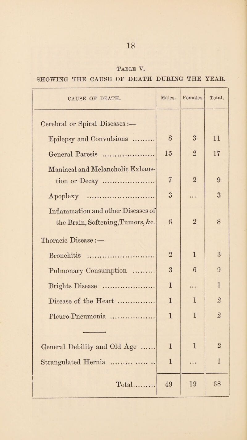 Table V. SHOWING THE CAUSE OF DEATH DURING THE YEAR. CAUSE OF DEATH. Males. Females. Total. Cerebral or Spiral Diseases :— Epilepsy and Convulsions . 8 3 11 General Paresis . 15 2 17 Maniacal and Melancholic Exhaus¬ tion or Decay . 7 2 9 Apoplexy . 3 • • • 3 Inflammation and other Diseases of the Brain, Softening,Tumors, &c. 6 2 8 Thoracic Disease:— Bronchitis . 2 1 3 Pulmonary Consumption . 3 6 9 Brights Disease . 1 • • • 1 Disease of the Heart . 1 1 2 Pleuro-Pneumonia . 1 1 2 General Debility and Old Age . 1 1 2 Strangulated Hernia . 1 • • • 1