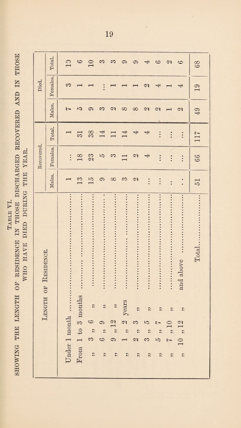 SHOWING THE LENGTH OF RESIDENCE IN THOSE DISCHARGED RECOVERED AND IN THOSE WHO HAVE DIED DURING THE YEAR. 1 Males. D-JOCiCO<MCOOOCMCMi—l<M 49 © t> © © © © tz; P I—I m P3 P O W H & m HI GO CO *0 CO CM 'nH CO CO CO *0 05 CO CO CM CD > o nd id EG rd -+=> o, rd o «*\ CD += CO CO 05 CM r-H <M o o «N «*s rs a -4-> •N CN CN r—1 f-l O nd 1—1 a CO CO 05 r-H o 54 PH «*s •■N •N •N CM i—I (M CO *0 t>- O