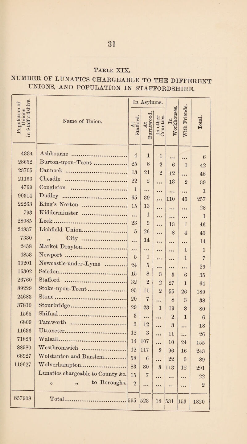 Table XIX. NUMBER OF LUNATICS CHARGEABLE TO THE DIFFERENT UNIONS, AND POPULATION IN STAFFORDSHIRE. Population of Unions in Staffordshire. Name of Union. In Asylums. In Workhouses. With Friends. Total. At Stafford. At Burntwood. In other Counties. 4334 Ashbourne . 4 1 1 6 28652 Burton-upon-Trent. 25 8 2 6 1 42 23705 Cannock . 13 21 2 12 • • • 48 21163 Cheadle . 22 2 13 2 39 4769 Congleton . 1 1 90314 Dudley . 65 39 110 43 257 22263 King’s Norton . 15 13 28 793 Kidderminster . i 28085 Leek. 23 9 13 1 1 46 24837 Lichfield Union. 5 26 8 4 43 7330 » City . 14 14 2458 Market Dravton. 4853 Newport . 5 1 l 1 1 7 30201 Newcastle-under-Lyme ... 24 5 29 16302 Seisdon. 15 8 3 O O 6 35 26760 Stafford . 32 2 2 27 1 64 89229 Stoke-upon-Trent. 95 11 2 55 26 189 24683 Stone. 20 7 8 8 38 37810 Stourbridge. 29 23 1 19 8 80 1565 Shifnal. 3 • • • • • • 2 1 6 6809 Tamworth . 3 12 • • • 3 • • • 18 11636 Uttoxeter. 12 3 • • • 11 • • • 26 71823 Walsall. 14 107 10 24 155 88980 Westbromwich . 12 117 2 96 16 243 68927 Wolstanton and Burslem. 58 6 22 3 89 119627 W olverhampton. 83 80 3 113 12 291 Lunatics chargeable to County &c. 15 7 • • • 22 » „ to Boroughs. 2 • • • • • • ... ... 2 523 18 1 531 153 1820