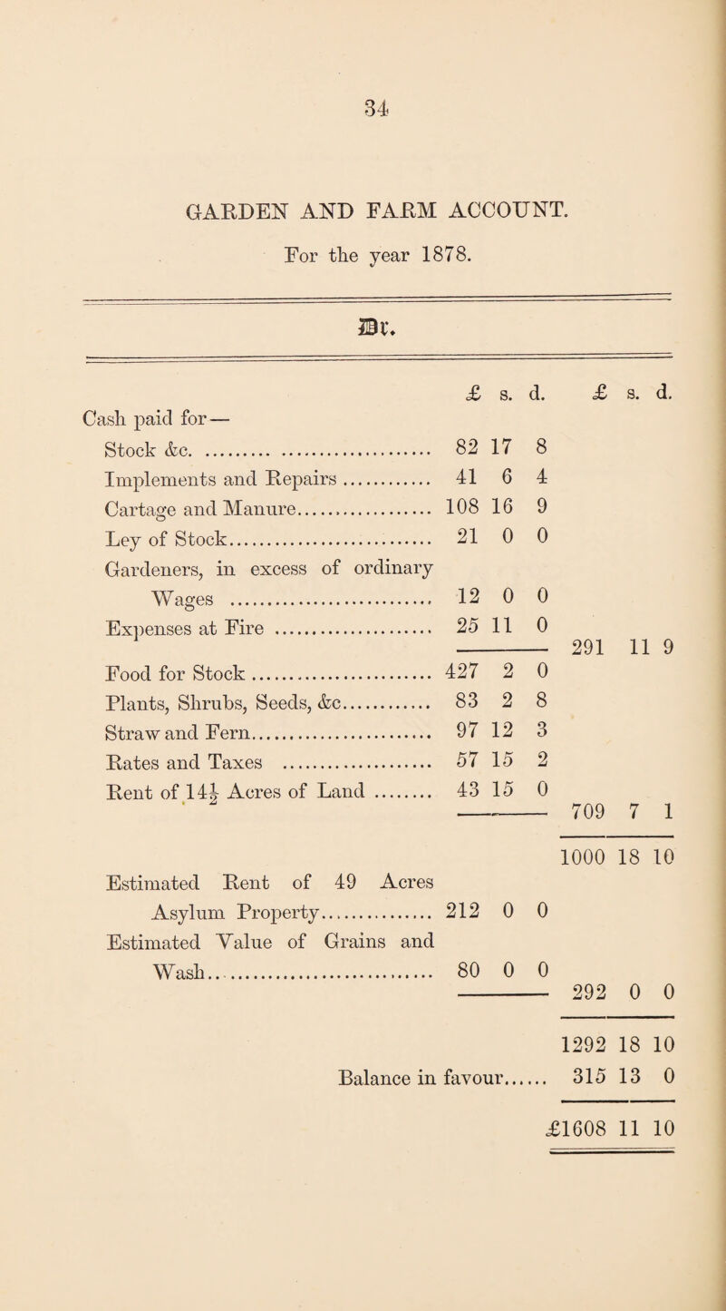 GARDEN AND FARM ACCOUNT. For the year 1878. 20 V* £ s. d. Cash paid for — Stock &e. 82 17 8 Implements and Repairs. 41 6 4 Cartage and Manure... 108 16 9 Ley of Stock. 21 0 0 Gardeners, in excess of ordinary Wages . 12 0 0 Expenses at Eire . 25 11 0 Food for Stock. 427 2 0 Plants, Shrubs, Seeds, &c. 83 2 8 Straw and Fern. 97 12 3 Rates and Taxes . 57 15 2 Rent of 14§ Acres of Land . 43 15 0 £ s. d. 291 11 9 709 7 1 1000 18 10 Estimated Rent of 49 Acres Asylum Property. Estimated Value of Grains and Wash. 212 0 0 80 0 0 - 292 0 0 1292 18 10 315 13 0 £1608 11 10 Balance in favour