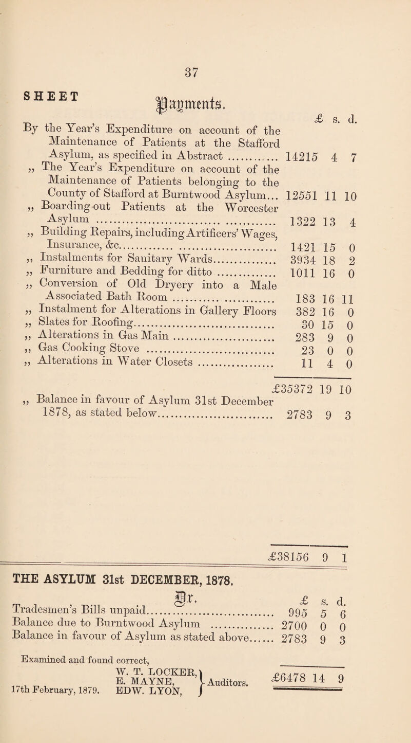 SHEET agmmts. By the Year’s Expenditure on account of the Maintenance of Patients at the Stafford Asylum, as specified in Abstract . 14215 4 7 a The Year’s Expenditure on account of the Maintenance of Patients belonging to the County of Stafford at Burntwood Asylum... 12551 11 10 „ Boarding-out Patients at the Worcester .. .... 1322 13 4 „ Building Bepairs, including Artificers’ Wages, Insurance, &c. 1421 15 0 „ Instalments for Sanitary Wards. 3934 18 2 „ Furniture and Bedding for ditto . 1011 16 0 „ Conversion of Old Dryery into a Male Associated Bath Boom. 183 16 11 „ Instalment for Alterations in Gallery Floors 382 16 0 „ Slates for Booting. 30 iy q j, Alterations in Gas Main. 283 9 0 ,, Gas Cooking Stove . 23 0 0 „ Alterations in Water Closets . 11 4 0 „ Balance in favour of Asylum 31st December 1878, as stated below.. 2783 9 3 £38156 9 1 THE ASYLUM 31st DECEMBER, 1878. Tradesmen’s Bills unpaid. 995 y y Balance due to Burntwood Asylum . 2700 0 0 Balance in favour of Asylum as stated above. 2783 9 3 Examined and found correct, W. T. LOCKER, 17th February, 1879. E. MAYNE, EDW. LYOJST, ) Auditors.