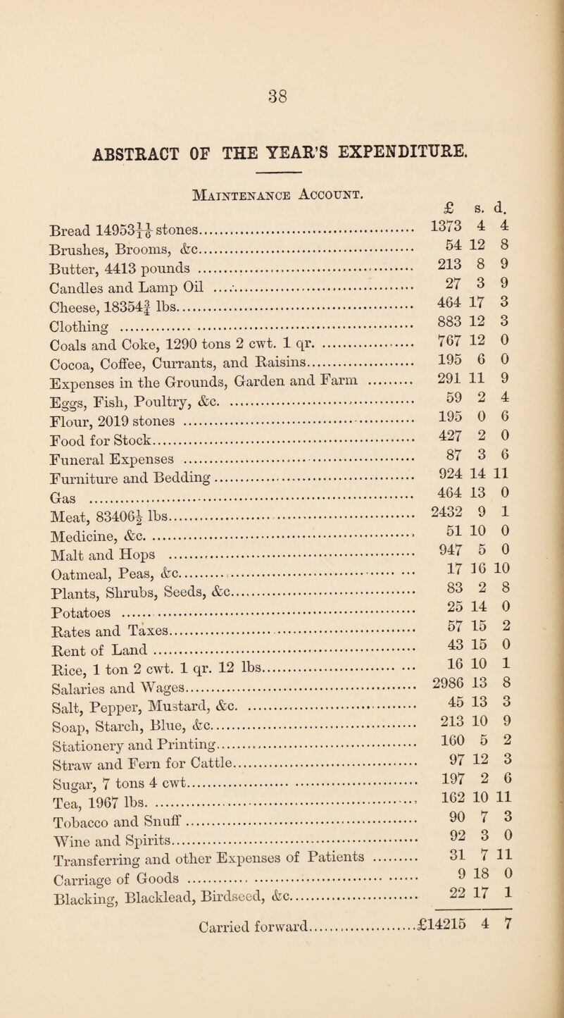 ABSTRACT OF THE YEAR’S EXPENDITURE. Maintenance Account. £ s. d. Bread 14953xf stones... 1373 4 4 Brushes, Brooms, &c. 54 12 8 Butter, 4413 pounds ... 213 8 9 Candles and Lamp Oil . 27 3 9 Cheese, 18354f lbs. 464 17 3 Clothing . 883 12 3 Coals and Coke, 1290 tons 2 cwt. 1 qr. 767 12 0 Cocoa, Coffee, Currants, and Raisins. 195 6 0 Expenses in the Grounds, Garden and Farm . 291 11 9 Eggs, Fish, Poultry, &c.-. 59 2 4 Flour, 2019 stones . 195 0 6 Food for Stock. 427 2 0 Funeral Expenses .. • • • . 87 3 6 Furniture and Bedding. 924 14 11 Gas . 464 13 0 Meat, 83406^ lbs. 24o2 9 1 Medicine, ..* 51 10 0 Malt and Hops . 947 5 0 Oatmeal, Peas, &c. . 17 36 10 Plants, Shrubs, Seeds, &c. 83 2 8 Potatoes . 14 0 Rates and Taxes. 57 15 2 Rent of Land. 43 15 0 Rice, 1 ton 2 cwt. 1 qr. 12 lbs. 16 10 1 Salaries and Wages. 2986 13 8 Salt, Pepper, Mustard, &c. 45 13 3 Soap, Starch, Blue, &c. 213 10 9 Stationery and Printing. 160 5 2 Straw and Fern for Cattle. 97 12 3 Sugar, 7 tons 4 cwt. 197 2 6 Tea, 1967 lbs. 162 10 11 Tobacco and Snuff ... 90 7 3 Wine and Spirits. 92 3 0 Transferring and other Expenses of Patients . 31 7 11 Carriage of Goods . 9 18 0 Blacking, Blacklead, Birdseed, &c. 22 17 1 Carried forward...£14215 4 7