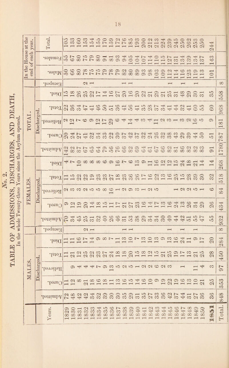 TABLE OF ADMISSIONS, DISCHARGES, AND DEATH, In the whole Twenty-three Years since the Asylum opened. 18 in to CO o CO -O o 05 09 CO to CO o 09 CO ^F 05 to o 09 co o ^ 5 H o CO CO to to to b to b b 00 05 o rH rH 09 CO -F to CO to to TF H 0) H rH t-H T—1 rH H 1—1 rH rH rH rH rH rH 09 09 09 Ol 09' 09 09 09 09 C9 ■cF 09 m rH § § •sopxnoj to b o to 05 o «—d T—! CO xf to TF b xF o to b rH tF 05 ^F N co to CO OD b b 00 05 00 05 05 o o O rH rH rH 09 CO CO CO CO CO rH rH rH rH H H rH i-H rH rH rH t-H rH <n ° ■5 ^ o CD O 00 to to 05 00 05 09 o 05 co 00 co 05 09 tF co CO 05 co H ri 0) to CO 00 b* b> .b i>- b b GO GO 00 05 05 o o rH rH rH 09 rH rH o IH rH rH rH rH T—' rH rH rH rH •poduosg 09 t-H rH rH tH rH rH GO 'P9ia to CO co to 09 b CO b> o CO o 09 rH 05 rH to rH GO 05 o rH to GO rH rH 09 ot 09 rH rH rH 09 09 tH CT 09 09 09 09 C9 co ^F 09 CO co CO to to •Fl°l 09 CO tF b r-l CO o rH CO rH CO rH to 00 b tF r-H TF 09 rH o to o CO • Cl) 09 CO CO *cF ^F ■'CF to to co -f to CO 09 CO CO F F*1 CO xF CO to CO CO 05 hH <1 OD fH 09 (N X- t-H 05 co rH tF co TjH rH rH 09 CO rH co 09 CO i—i to 05 rH 00 O o 02 rH fcH • P •painQ 09 09 09 tF CO C0 CO 09 CO CO tF CO co 09 09 CO CO H 09 CO 'cF to to CO b o po^tuipy 09 09 V- b to 05 CO co CO 09 05 ^f rH CO 09 CO 09 09 CO rH GO tf 00 00 CO CO CO b to b CO GO CO co co CO CO OD OD CO GO CO 00 05 b rH rH •paid 4 7 o 00 00 CO co 05 CO b co CO C5 rH co 09 09 to H GO rH TF TF co t-H rH rH rH rH rH rH rH 09 rH 09 rH rH CO 09 T«I°X rH to 09 09 05 CO co b 00 CO CO CO b CO or CO CD to to CO 05 o 09 CO cd W • 0) H r-H 09 09 rH 09 09 09 rH 09 CO 09 rH rH 09 rH rH 09 rH 09 CO CO CO rH to hp P <1 fH c3 r-3 •pOAOip'JJ 09 CO co 09 to to 00 CO rH H 09 C5 CO rH 09 to rH 09 09 to rH CO 84 § CQ P P • r—i Q °po.m[) 05 09 05 o p 00 to rH N rH b co co ^F b CO co CO CO 05 CD tF rH r-H 09 rH rH rH rH rH 09 09 09 rH rH rH rH rH 09 f»H C9 CO 09 09 CO tF pe^mipy o to to rH 09 o CO CO rH CO GO 05 tF rF o o tF 09 rH to b to 09 b CO -f 09 CO CO xF 09 o-i co to CO 09 CO CO CO ^F tF xF to to xF to CO 05 •paduoscj 09 rH rH rH i—i rH rH OO H t-H CO b tF 05 GO b rH co O b CO o CO 05 co CO P rH 05 b o tF P9IQ t-H r-H t-H i—i rH rH rH rH rH rH rH rH rH 09 rH rH 09 CO 09 r-H r-H 09 to 09 CO b xF 00 00 o to OD 09 to rH to 05 b co rH to OD o rn 0) F)°T t-H 09 t-H 09 09 09 09 09 rH rH .09 rH rH H rH 09 09 rH rH rH 09 09 09 to TF OD P 5 05 tF 4 7 05 co to 09 to rH 09 09 CO 09 CO rH rH rF CO b P P pOAOTJOyj rH rH 05 <1 o c/l • pH Q r-i 09 00 rH 00 CO 00 rH CO CO to TF CO o 05 05 09 05 CO co o rH to CO ‘P9-inD r-H r-H 09 rH T-1 rH rH rH rH rH rH rH rH rH 09 rH rH rH rH 09 09 to CO 09 O0 09 09 09 05 o o to C5 tH to b CO co 09 Is* F« r-< b CO CO 00 •pa^purpy b ^F H1 TT1 co CO CO CO co CO 09 CO CO 09 CO CO CO F< CO 09 co CO tF CO w 05 o —H 09 CO P< to CO b 00 05 o rH 09 CO •'F to CD b 00 05 o p* -4—> JH c3 <D 09 CO CO CO CO CO CO CO CO CO CO ^f ^F ’’cF P F1 TF tF ^F -cF to OD 00 00 00 00 00 00 05 GO CO 00 00 CO 00 OD 00 CO OD GO GO oo 00 o L r-H rH r-H rH rH rH rH rH rH rH rH rH rH rH rH rH rH rH r-H rH rH r-H H