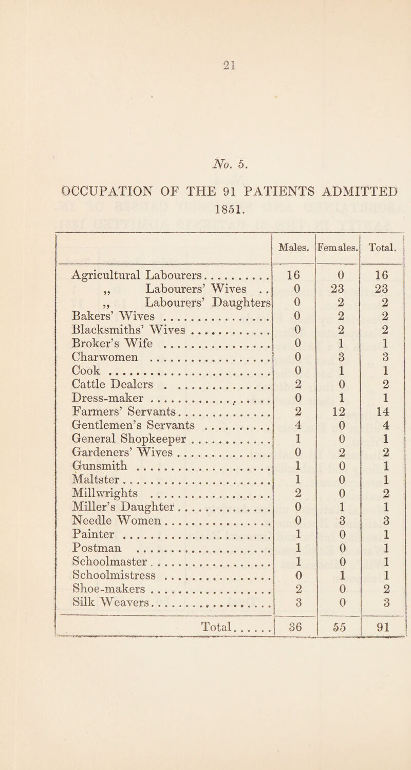 No. 5. OCCUPATION OF THE 91 PATIENTS ADMITTED 1851. Males. Females. Total. Agricultural Labourers. 16 0 16 „ Labourers’ Wives .. 0 23 23 ,, Labourers’ Daughters 0 2 2 Bakers’ Wives . 0 2 2 Blacksmiths’ Wives. 0 2 2 Broker’s Wife . 0 1 1 Charwomen ... 0 3 3 Cook.... 0 1 1 Cattle Dealers . 2 0 2 Dress-maker. 0 1 1 Farmers’ Servants. 2 12 14 Gentlemen’s Servants . 4 0 4 General Shopkeeper.. Gardeners’ Wives. 1 0 1 0 2 2 Gunsmith . 1 0 1 Maltster. 1 0 1 Millwrights .. Miller’s Daughter. 2 0 2 0 1 1 Needle Women.. . 0 3 3 Painter . 1 0 1 Postman .. 1 0 1 Schoolmaster .. 1 0 1 Schoolmistress . 0 1 1 Shoe-makers .. 2 0 2 Silk Weavers... 3 0 3 Total. . . . . . 36 55 91