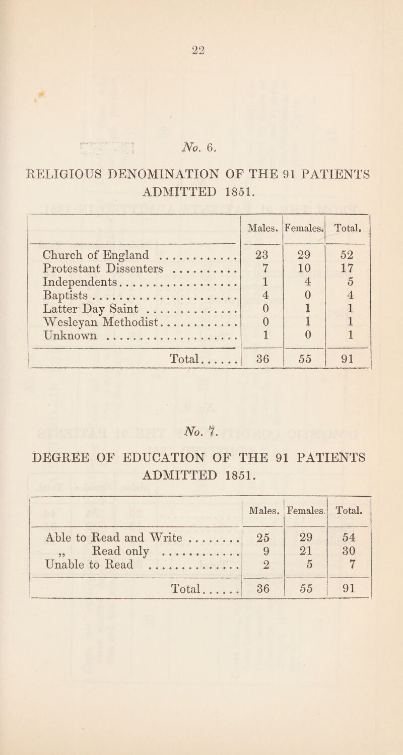 iVo. 6. RELIGIOUS DENOMINATION OF THE 91 PATIENTS ADMITTED 1851. Males. F emales. Total, Church of England . 23 29 52 Protestant Dissenters . 7 10 17 Independents. 1 4 5 Baptists... 4 0 4 Latter Day Saint .. 0 1 1 Wesleyan Methodist. 0 1 1 Unknown . 1 0 1 Total. 36 55 91 No. 1. DEGREE OF EDUCATION OF THE 91 PATIENTS ADMITTED 1851. Males. Females. Total. Able to Read and Write. 25 29 54 ,, Read only . 9 21 30 Unable to Read . 2 5 7