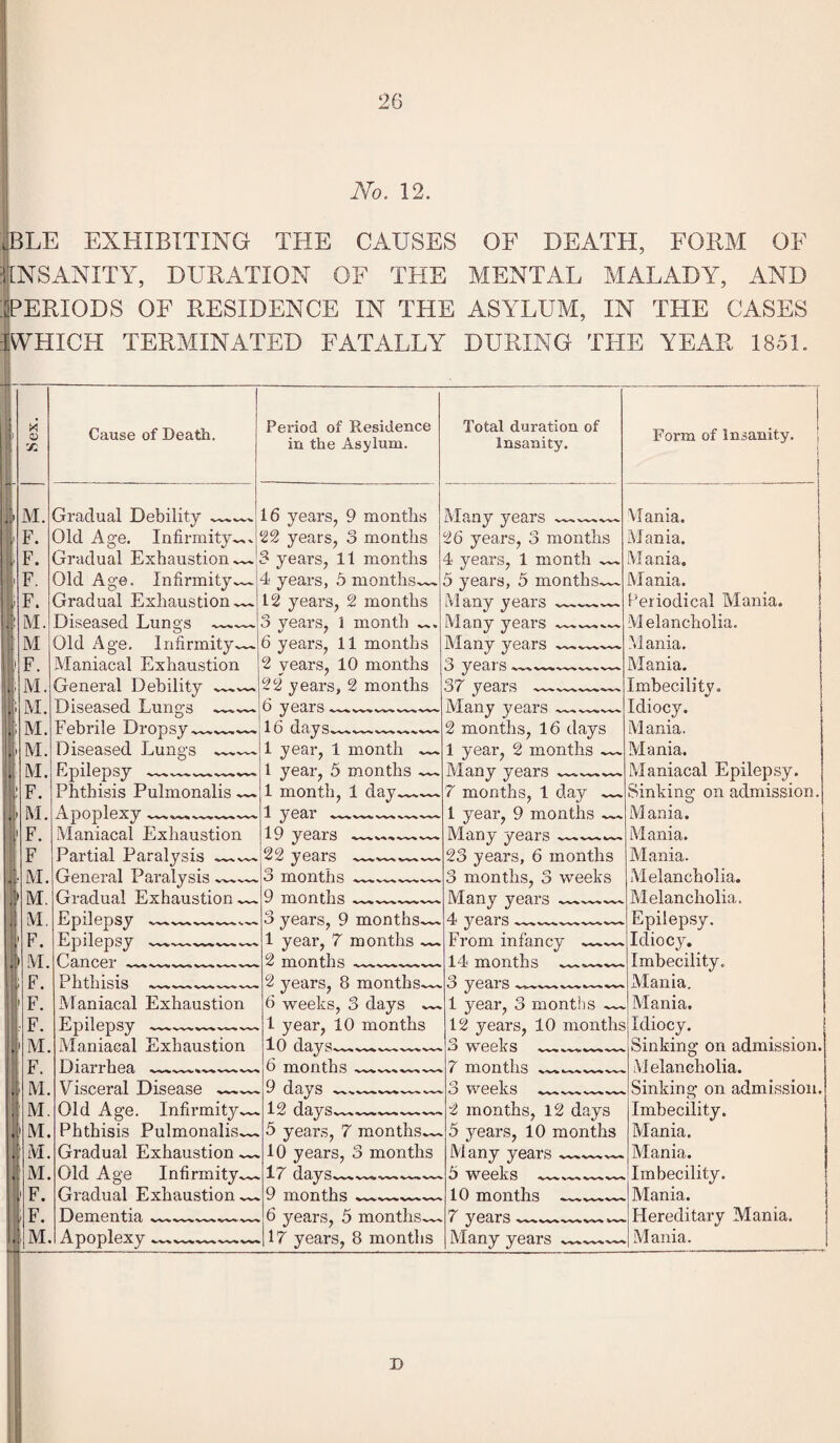No. 12. lBLE exhibiting the causes of death, form of : INSANITY, DURATION OF THE MENTAL MALADY, AND {PERIODS OF RESIDENCE IN THE ASYLUM, IN THE CASES IWHICFI TERMINATED FATALLY DURING THE YEAR 1851. <u s. Cause of Death. Period of Residence in the Asylum. Total duration of Insanity. Form of Insanity. i M. Gradual Debility —^ 16 years, 9 months Many years - Mania. F. Old Age. Infirmity— 22 years, 3 months 26 years, 3 months Mania. F. Gradual Exhaustion — 3 years, 11 months 4 years, 1 month — M ania. F. Old Age, Infirmity ~~ 4 years, 5 months— 5 years, 5 months^ Mania. F. Gradual Exhaustion^ 12 years, 2 months Many years __ Periodical Mania. M. Diseased Lungs —~~ 3 years, 1 month Many years - Melancholia. M Old Age. Infirmity^ 6 years, 11 months Many years —~~~~ Mania. F. Maniacal Exhaustion 2 years, 10 months 3 ~ycRi s w%vwwvwvw^ Mania. M. General Debility- 22 years, 2 months 37 years ~~--— Imbecility. M. Diseased Lungs ~— 6 years —__ Alany years ~-- Idiocy. M. Febnie Dropsy^- 16 days~~~~~~~>*~~ 2 months, 16 days Mania. M. Diseased Lungs ,— 1 year, 1 month ~~ 1 year, 2 months — Mania. M. Epilepsy ~~——~~ 1 year, 5 months — Many years —~~ Maniacal Epilepsy. F. Phthisis Pulmonalis — 1 month, 1 dayw.— 7 months, 1 day — Sinking on admission. M. Apoplexy 1 year ---— 1 year, 9 months Mania. F. Maniacal Exhaustion 19 years -- Many years — Mania. F Partial Paralysis- 22 years — 23 years, 6 months Mania. M. General Paralysis 3 months —— 3 months, 3 weeks Melancholia. M. Gradual Exhaustion ~~ 9 months--- Many years- Melancholia. M. Epilepsy — 3 years, 9 months— 4 years —~^ Epilepsy. F. Epilepsy ^—.——^ 1 year, 7 months ~~ From infancy Idiocy. M Cancer . 2 months__ 14 months .. Imbecility. Alania. F. Phthisis —- 2 years, 8 months— 3 years -— F. Maniacal Exhaustion 6 weeks, 3 days — 1 year, 3 months — Alania. F. Epilepsy -—- 1 year, 10 months 12 years, 10 months Idiocy. M. Maniacal Exhaustion 10 days,—-- 3 weeks .—-~ Sinking on admission. F. Diarrhea 6 months 7 months - Melancholia. M. Visceral Disease —~~ ^ d s w >, w% w% w% wv 3 weeks-—— Sinking on admission. 1 M. Old Age. Infirmity— 12 days-— 2 months, 12 days Imbecility. 1 M. Phthisis Pulmonalis— 5 years, 7 months^ 5 years, 10 months Alania. ! M. Gradual Exhaustion — 10 years, 3 months Many years —-- Mania. M. Old Age Infirmity^ 1 ( d^ySwsw»w«*vv**w% 6 weeks .——..—.— Imbecility. 1 F. Gradual Exhaustion — 9 months ---— 10 months-~~ Alania. F. Dementia 6 years, 5 months^ 7 years ___— Hereditary Mania. IM. Apoplexy —- 17 years, 8 months Many years ~~~~— Mania.