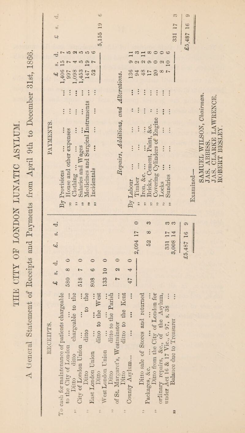 THE CITY OF LONDON LUNATIC ASYLUM. A Ueneral Statement of Eeceipts and Payments from April 9th to December Slst, 1866. ■>c CO 05 «0 1-H lO CO kfT CO • kC (?^ to O (T) . lo Ti< lo 05 !>. 00 CO (N c+) O 05 05 UO -rt' o Tj* 05 O I—< 03 a g o « •rH cc O • 'i-H cc p§ SK Pi 03 a .^1 : '30 oj • d ^ Vo ^ c3 oX) „ ri (-H CO ^ S q;) •»-* W i ^ :2 r3 <1^ y O CO jsCi M Co o • S«ai V. —< CO I—I 00 O O 50 rH 05 CO Cb O (M O COTtiCOt^OOOl^. CC (J3 i-< 04 . ^ • * - § o • o 03 ^ 03 CO rP! ° p p o . f-H P ?H _ ^ ^ be p • rH CC > a o o cc a> • rH p pq . . „ . . •% ,pq - np o CO CO CO 30 j>. t}< r-W 1-^ C'4 I-I 00 '4^ on o CO o o CO o (N CO 05 CD QO ic «+J ■TO o p • ^ a c3 X o o o o o o p CO «D o <M xt* CO o CO 00 CO 00 o CO o »o 00 I-H CO H Ph M W o H P5 03 ^ H c3 a> rp 03 c/5 -f-= p ^03 oS &i 'P P ® O 03 rrij a § a i_] p  O C|_ P J ■p £ 6 Pi ,o O 0|-| r-l CO o C3 -w 03 O c- 03 . (X) : 03 rO a 6D ci CP O •Vd , 4^ ' CC ■ OP 03 rP -M o —> rs P 03 M 03 : -=3 . .M 'S P Ph 03 .P ^ S-i O O 03 +J -1-1 -u P P O .P P P o » rH P P o c O P -u o a-- •i-H <4-t o o w p o • rH P P o ■p , I O I c/5 P rv' P O C ' is' cc o o a o ;h cs 4-3 a VH o3 cc rH o -»-J CO ■O-i o 03 p ^ a’' p o p<^ o >~.co “ CO .. 03 O+H o 1' 075 P cc r^'P o ^ *> rH ^ c3 H o 03 P L> a o rH o 2 -t P bo 2 :::J cc “ C3 2 ^ a ^ O 1—1 5-1 -i-i P P !32 P B gi 4-3 CC -1-5 D p bo P Pi O m p o S-i O c O p C-, ' - o 4-H t- o •N f-H 03 O ^ .a PT o P ' P 7! P 03 P »-i o p 05 OD 00 JAS. ABBISS.