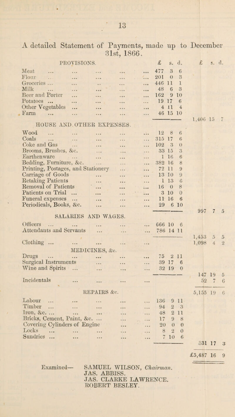 A detailed Statement of Payments, made up to December 31st, 1866, PROVISIONS. £ s. d. £ s. d. Meat • • • 477 3 6 Flour • • • 201 0 3 Groceries ... 446 11 1 Milk 48 6 3 Beer and Porter • • • 162 9 10 Potatoes ... • • • 19 17 6 Other Vegetables ... 4 11 4 Farm • • • 46 15 10 1,406 15 i HOUSE AND OTHER EXPENSES. Wood • 4 • 12 8 6 Coals 315 17 6 Coke and Gas ... 102 3 0 Brooms, Brushes, &c. 33 15 3 Earthenware 1 16 6 Bedding, Furniture, &c. • ♦ • 382 16 8 Printing, Postages, and Stationery 72 11 9 Carriage of Goods 13 10 9 Retaking Patients 1 13 6 Removal of Patients ’ ... 16 0 8 Patients on Trial ... 3 10 0 Funeral expenses ... 11 16 6 Periodicals, Books, &c. • • • 29 6 10 997 7 5 SALARIES AND WAGES. Officers • • • 666 10 6 Attendants and Servants • ■ • 786 14 11 1,453 5 5 Clothing ... • • • 1,098 4 2 MEDICINES, &c. Drugs • • • 75 2 11 Surgical Instruments • • • 39 17 6 Wine and Spirits 32 19 0 147 19 5 Incidentals ... 52 7 6 REPAIRS &c. 5,1.55 19 6 Labour 136 9 11 Timber • • • 94 2 3 Iron, &;c. ... 48 2 11 Bricks, Cement, Paint, &c. ... 17 9 8 Covering Cylinders of Engine 4 • • 20 0 0 X^OclxS ••• ••• • • • 8 2 0 Sundries ... 4 4* 7 10 6 331 17 3 £5,487 16 9 SAMUEL WILSON, Chairman. JAS. ABBISS. JAS. CLAEKE LAWRENCE. Examined—