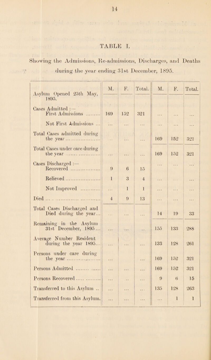 Showing the Admissions, Re-admissions, Discharges, and Deaths during the year ending 31st December, 1895. Asylum Opened 25th May, 1895. M. F. Total. M. F. Total. Cases Admitted :— First Admissions . 169 152 321 Not First Admissions ... • • . • • • Total Cases admitted during the year . 169 152 321 Total Cases under care during the year ... 169 152 321 Cases Discharged Recovered . 9 6 15 4 Relieved.... 1 3 Not Improved .. 1 1 Died .... 4 9 13 Total Cases Discharged and Died during the year... . . . . . * 14 19 33 Remaining in the Asylum 31 st December, 1895... • • i ... 155 133 288 Average Number Resident during the year 1895... • • • 133 128 261 Persons under care during the year... 169 152 321 Persons Admitted .. 169 152 321 Persons Recovered. ... 9 6 15 Transferred to this Asylum .. , . . . . « • • s 135 128 263 Transferred from this Asylum. ... ... ... ... 1 1