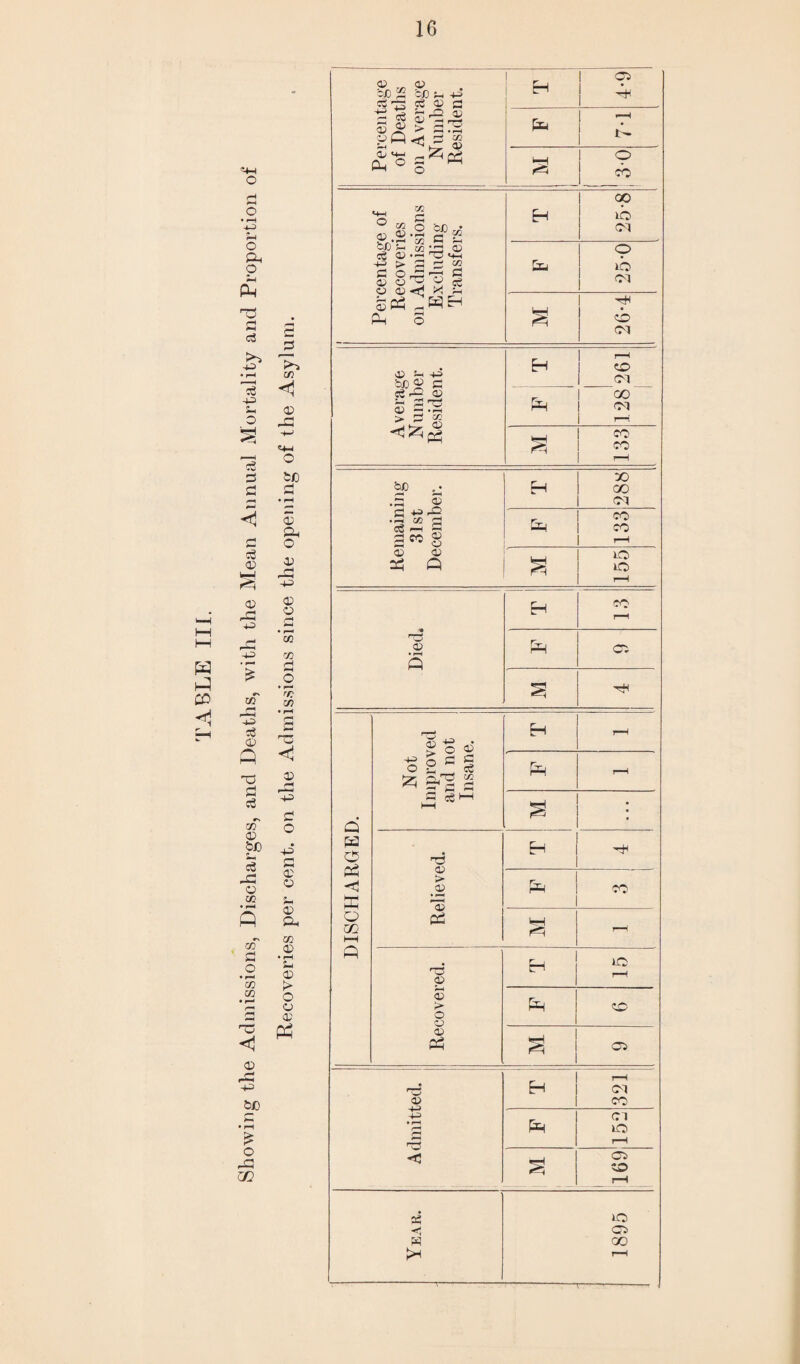 «4H O W PI co X S3 c3 TO 3 S3 sa © 0) 4J 4^> '? x sd Cj #s GO © bJO 2—1 o3 33 o 02 • P-H A CO o co co X <1 © 33 o © r-j 4© © © CO GO GO © F—F 4-= 4^ S3 © © © Oh co © • r*H in © > o © © Ph o Fid 00 © © bJO 52 ojo tn ©5 ct rH cb © a Eh ©5 X Percent of Deal on Aver Numb Reside; I- 1 P CO Percentage of Recoveries on Admissions Excluding Transfers. H 25-8 C© 25-0 s 26-4 Average Number Resident. H H ©1 IP CO Ol 133 . bJD G-H •—( .a © H X) X ©1 main 31st cemt Psh co CO r—i © © 3d q a 155 H CO f—H Died. P ©5 S ®-s © Eh '—1 Not iprov ml n< nsarn Po T—i cj P c«hh £ • pa o Relieved. H 33 <3 K P<H CO o C/2 h-t OH <i Q CD Eh IG r—H © O © Ph x © 3d a 05 _• © Eh 321 • (-H rH rH Ph 01 lO rH C * 1 05 bO 7—H si >< 1895