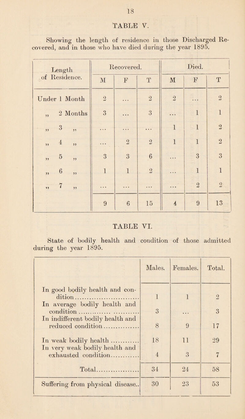 TABLE V. Showing the length of residence in those Discharged Re¬ covered, and in those who have died during the year 1895. Length of Residence. Recovered. Died. M F T M F T Under 1 Month 2 ... 2 2 ... 2 „ 2 Months 3 ... 3 • a • 1 1 n 3 33 • * * « » a 1 1 2 4 33 * 33 • • • 2 2 1 1 2 „ 5 „ 3 3 6 ... 3 3 33 6 1 1 2 ... 1 1 33 7 „ ... ... ... 2 2 9 6 15 , 4 9 13 TABLE VI. State of bodily health and condition of those admitted during the year 1895. Males. Females. Total. In good bodily health and con- dition ....._.........._.... 1 1 2 In average bodily health and condition ... ........... 3 a a a 3 In indifferent bodily health and reduced condition.. 8 9 17 In weak bodily health —........ 18 11 29 In very weak bodily health and exhausted condition... ■ 4 3 7 Total.... 34 24 58 Suffering from physical disease.. 30 23 53