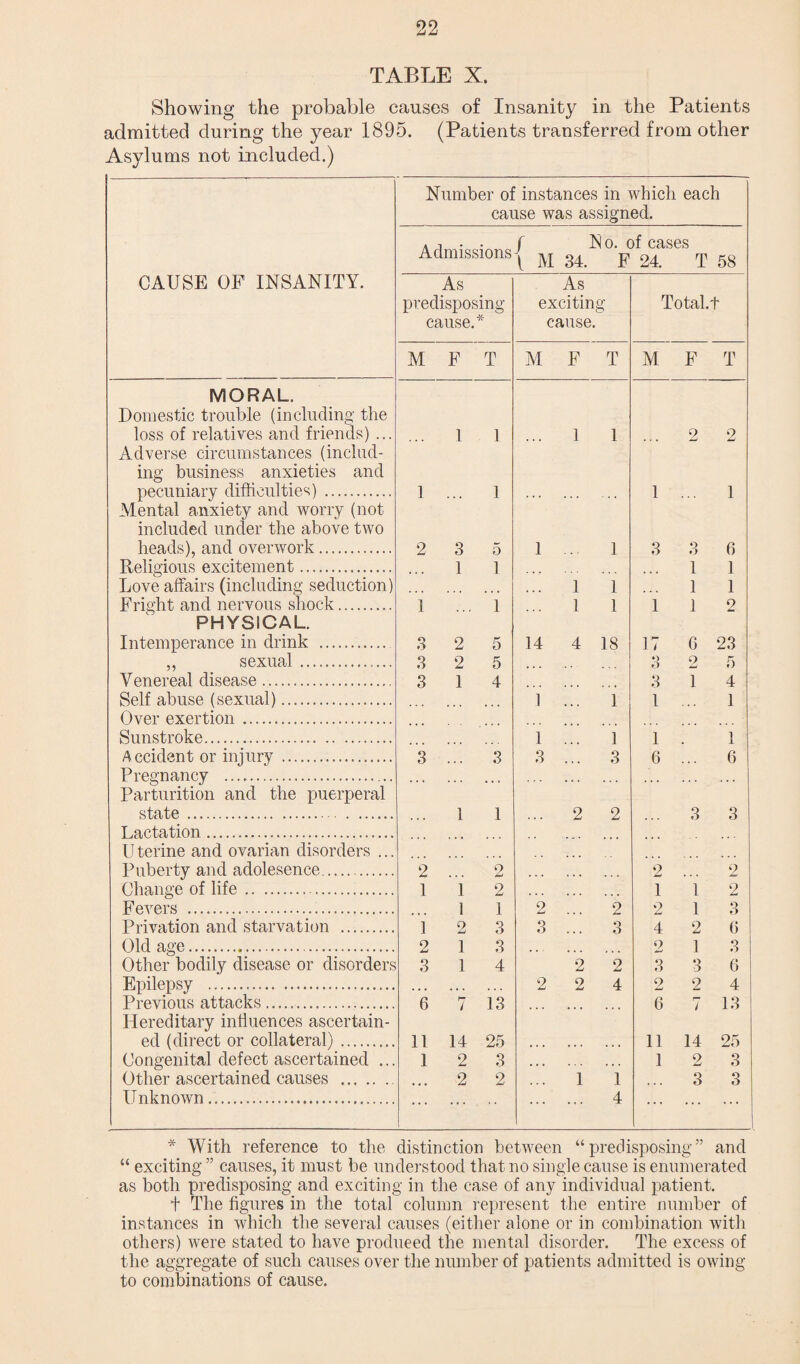 Showing the probable causes of Insanity in the Patients admitted during the year 1895. (Patients transferred from other Asylums not included.) CAUSE OF INSANITY. Number of instances in which each cause was assigned. Admissions / No. of cases ( M 34. F 24. T 58 As predisposing cause.* As excitim cause. y Total.t M F T M F T M F T MORAL. Domestic trouble (including the loss of relatives and friends) ... 1 1 1 1 2 2 Adverse circumstances (includ- ing business anxieties and pecuniary difficulties) . 1 ... 1 ... ... 1 1 Mental anxiety and worry (not included under the above two heads), and overwork. 2 3 5 1 1 3 3 6 Religious excitement...._....... 1 1 1 1 Love affairs (including seduction) 1 1 1 1 Fright and nervous shock. 1 1 1 1 1 1 2 PHYSICAL. Intemperance in drink ........... 3 2 5 14 4 18 17 6 23 ,, sexual .. 3 2 5 ... 3 2 5 Venereal disease. 3 1 4 3 1 4 Self abuse (sexual). ] 1 1 1 Over exertion. Sunstroke. 1 1 1 I Accident or injury. 3 3 3 ... 3 6 6 Pregnancy . • < « . . . Parturition and the puerperal state.— . ...... 1 1 2 2 3 3 Lactation.... U terine and ovarian disorders ... Puberty and adolesence. 2 2 2 2 Change of life.... 1 1 2 , , , 1 1 2 Fevers ... ... 1 1 2 2 2 1 3 Privation and starvation . i 2 3 O O Q O 4 2 6 Old age. 2 1 3 2 1 3 Other bodily disease or disorders 3 1 4 2 2 3 3 6 Epilepsy ... • . . . . . 2 2 4 2 2 4 Previous attacks .... 6 f— / 13 ... 6 7 13 Hereditary influences ascertain- ed (direct or collateral). 11 14 25 . f . . 11 14 25 Congenital defect ascertained ... 1 2 3 ... ... . , , 1 2 3 Other ascertained causes . 2 2 1 1 3 3 Unknown... ... •• . 4 ... ... * With reference to the distinction between “predisposing” and “ exciting ” causes, it must be understood that no single cause is enumerated as both predisposing and exciting in the case of any individual patient. t The figures in the total column represent the entire number of instances in which the several causes (either alone or in combination with others) were stated to have produced the mental disorder. The excess of the aggregate of such causes over the number of patients admitted is owing to combinations of cause.