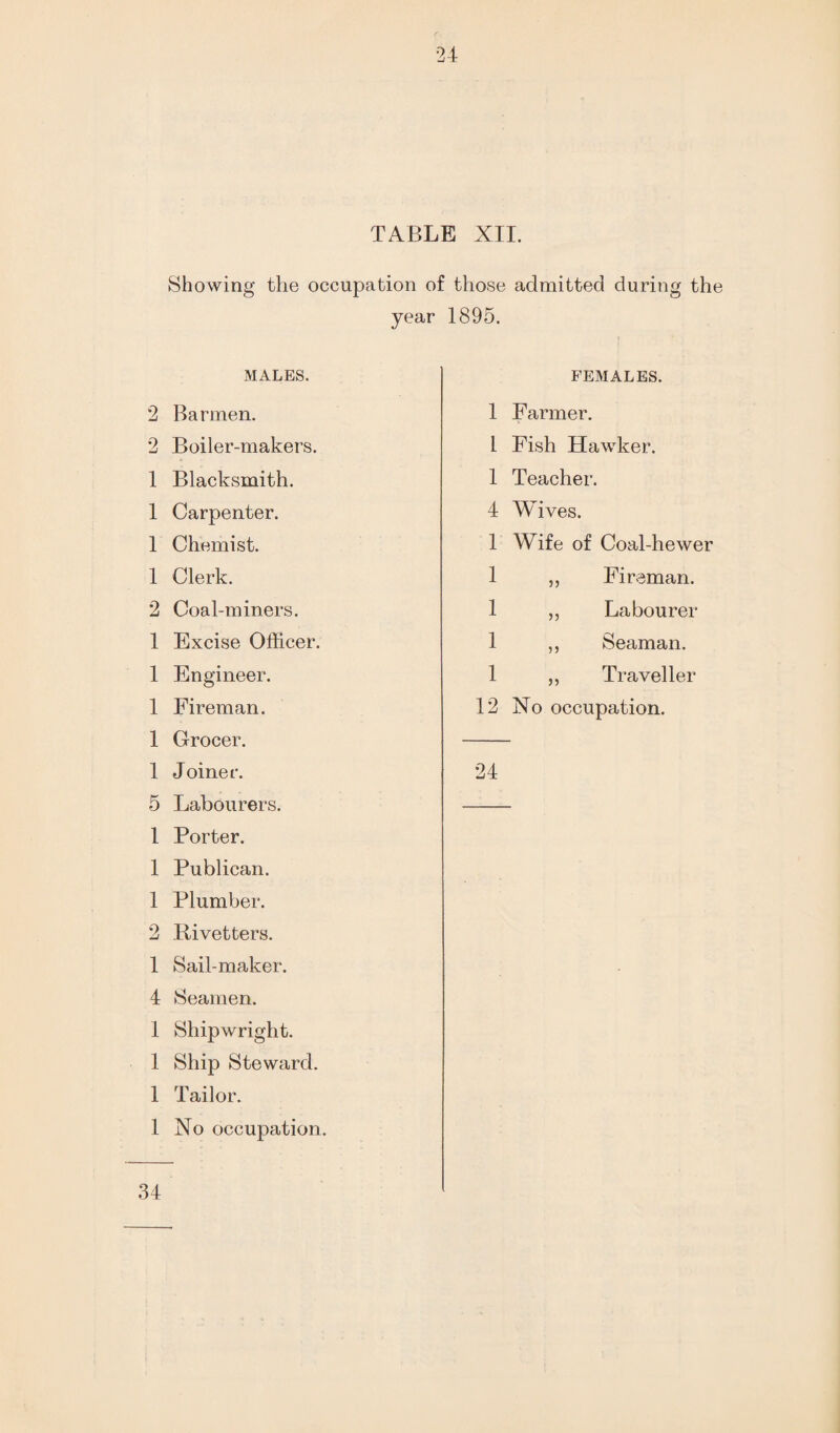 TABLE XII. Showing the occupation of those admitted during the year MALES. 2 Barmen. 2 Boiler-makers. 1 Blacksmith. 1 Carpenter. 1 Chemist. 1 Clerk. 2 Coal-miners. 1 Excise Officer. 1 Engineer. 1 Fireman. 1 Grocer. 1 Joiner. 5 Labourers. 1 Porter. 1 Publican. 1 Plumber. 2 Rivetters. 1 Sail-maker. 4 Seamen. 1 Shipwright. 1 Ship Steward. 1 Tailor. 1 No occupation. 1895. FEMALES. 1 Farmer. I Fish Hawker. 1 Teacher. 4 Wives. 1 Wife of Coal-hewer 1 „ Fireman. 1 „ Labourer 1 ,, Seaman. 1 „ Traveller 12 No occupation. 24 34