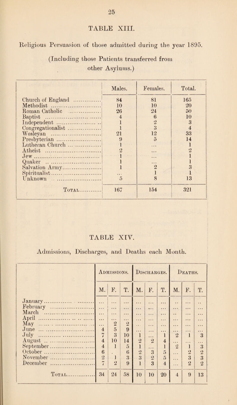 TABLE XIII. Religious Persuasion of those admitted during the year 1895. (Including those Patients transferred from other Asylums.) Males. Females. Total. Church of England . 84 81 165 Methodist .... 10 10 20 Roman Catholic . 26 24 50 Baptist . . 4 6 10 Independent .. .. 1 o w 3 Congregationalist ... 1 3 4 W esleyan . 21 12 33 Presbyterian .. 9 5 14 Lutheran Church .... 1 . , . 1 Atheist . 2 • • • 2 Jew.. 1 • • • 1 Quaker . 1 •. • 1 Salvation Army. 1 2 3 Spiritualist.. . • . 1 1 U nknown .. . 5 8 13 Total. 167 154 321 TABLE XIV. Admissions, Discharges, and Deaths each Month. Admissions. Discharges. Deaths. M. F. T. M. F. T. M. F. T. January. . February . • • • • 0 • ... • • • March ... • • • April . • • • • • • , , , ... • • • May .. 2 2 • • « June . 4 5 9 July . .. 7 3 10 1 1 2 1 3 August . 4 10 14 2 2 4 September. 4 1 5 1 • • • 1 2 1 3 October. 6 # 6 2 3 5 2 2 November . 2 1 3 3 2 5 3 3 December . 7 2 9 1 3 4 2 2