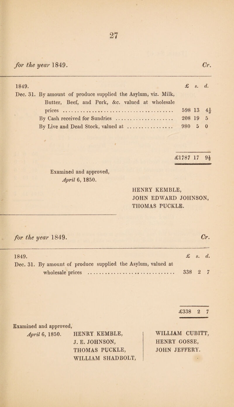 for the year 1849. Cr. 1849. £ s. d. Dec. 31. By amount of produce supplied the Asylum, viz. Milk, Butter, Beef, and Pork, &c. valued at wholesale prices . 598 13 4§ By Cash received for Sundries . 208 19 5 By Live and Dead Stock, valued at . 980 5 0 £1787 17 9i Examined and approved, April 6, 1850. HENRY KEMBLE, JOHN EDWARD JOHNSON, THOMAS PUCKLE. for the year 1849. Cr. 1849. £ s. d. Dec. 31. By amount of produce supplied the Asylum, valued at wholesale prices . 338 2 7 £338 2 7 Examined and approved, April 6, 1850. HENRY KEMBLE, J. E. JOHNSON, THOMAS PUCKLE, WILLIAM SHADBOLT, WILLIAM CUBITT, HENRY GOSSE, JOHN JEFFERY.