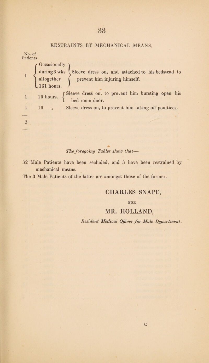 RESTRAINTS CY MECHANICAL MEANS, No. of Patients. 1 1 {Occasionally \ during 3 wks f Sleeve dress on, and attached to his bedstead to altogether l prevent him injuring himself. 161 hours. ' , f Sleeve dress on, to prevent him bursting open his 10 hours. 16 bed room door. Sleeve dress on, to prevent him taking off poultices. The foregoing Tables show that— 32 Male Patients have been secluded, and 3 have been restrained by mechanical means. The 3 Male Patients of the latter are amongst those of the former. CHARLES SNAPE, FOR MR. HOLLAND, Resident Medical Officer for Male Department. C \