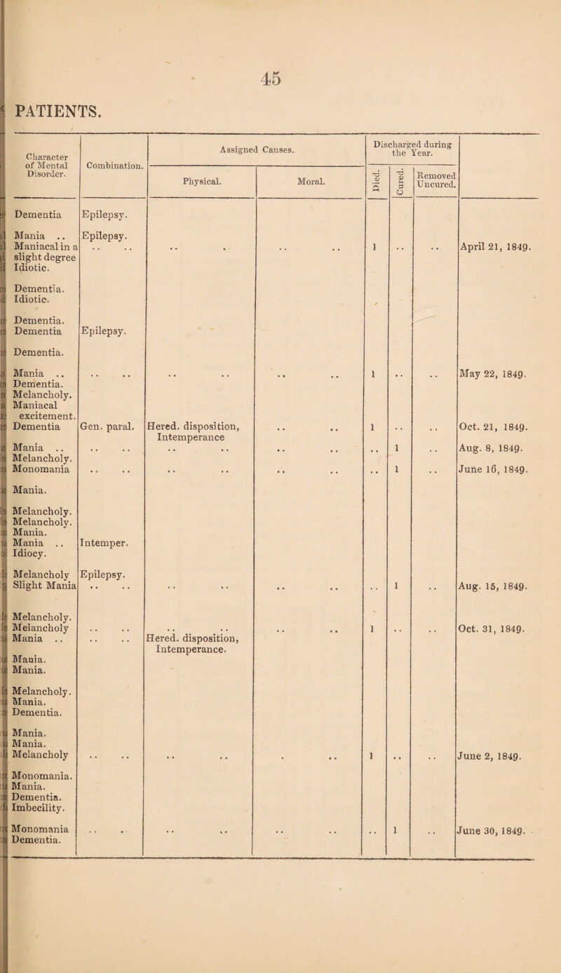 1 PATIENTS. 1 Character of Mental Disorder. Combination. Assigned Causes. Discharged during the Year. Physical. Moral. CD s r3 03 O Removed Uncured. T Dementia 1 Mania .. d Maniacal in a Epilepsy. Epilepsy. 1 April 21, 1849. i slight degree I Idiotic. 3 Dementia, i Idiotic. I Dementia, is Dementia Dementia. i Mania Epilepsy. - 1 May 22, 1849. Dementia. Melancholy, e Maniacal $ excitement. IS Dementia Gen. paral. Hered. disposition, 1 Oct. 21, 1849. s Mania .. Intemperance • • • • 1 Aug. 8, 1849. e Melancholy, o Monomania . . . . • • • • . • 1 • . June 16, 1849. js Mania. 'a Melancholy. .3 Melancholy. 1 Mania. | Mania .. a! Idiocy. I| Melancholy g Slight Mania ■ Intemper. Epilepsy. • • » • • • • • 1 Aug. 15, 1849- Is Melancholy. Is Melancholy • • • a 1 Oct. 31, 1849. w Mania ., ii Mania, tjj Mania. Is Melancholy. Mania, a Dementia. i Mania, i Mania. I' Melancholy Hered. disposition, Intemperance. • • • 1 June 2, 1849. r< Monomania. « Mania, i Dementia. I Imbecility. r< Monomania • • • • • t • 1 June 30, 1849. Si Dementia. --—