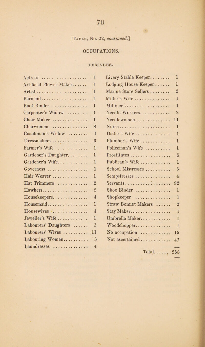 [Table, No. 22, continued.] OCCUPATIONS. FEMALES. Actress . 1 Artificial Flower Maker. 1 Artist. 1 Barmaid. 1 Boot Binder . 1 Carpenter’s Widow . 1 Chair Maker. 1 Charwomen . 8 Coachman’s Widow . 1 Dressmakers. 3 Farmer’s Wife . 1 Gardener’s Daughter. 1 Gardener’s Wife. 1 Governess. 1 Hair Weaver. 1 Hat Trimmers . 2 Hawkers. 2 Housekeepers. 4 Housemaid. 1 Housewives . 4 Jeweller’s Wife. 1 Labourers’ Daughters .. 3 Labourers’ Wives. 11 Labouring Women. 3 Laundresses . 4 Livery Stable Keeper. 1 Lodging House Keeper. 1 Marine Store Sellers. 2 Miller’s Wife. 1 Milliner. 1 Needle Workers. 2 Needlewomen. 11 Nurse. 1 Ostler’s Wife. 1 Plumber’s Wife. 1 Policeman’s Wife. 1 Prostitutes. 5 Publican’s Wife. 1 School Mistresses. 5 Sempstresses. 4 Servants. 92 Shoe Binder. 1 Shopkeeper . 1 Straw Bonnet Makers . 2 Stay Maker. 1 Umbrella Maker... 1 Woodchopper. 1 No occupation . 15 Not ascertained. 47