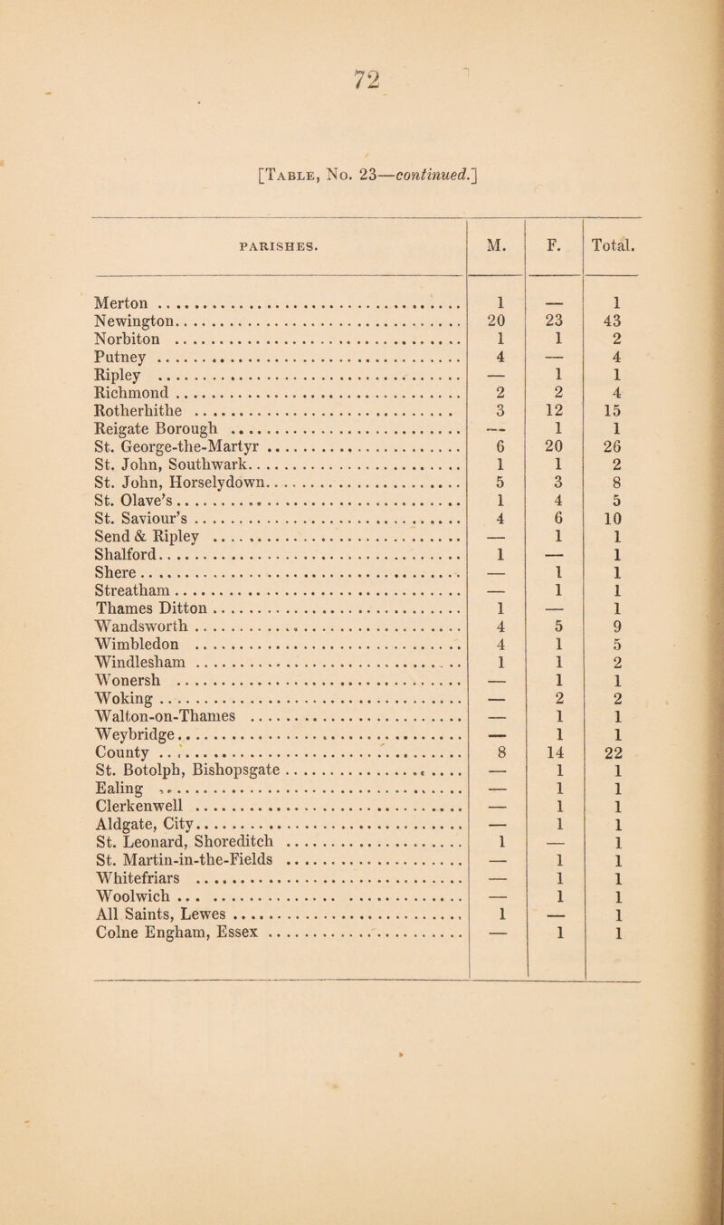 [Table, No. 23—continued.] PARISHES. Merton. Newington. Norbiton . Putney . Ripley . Richmond. Rotherhithe . Reigate Borough . St. George-the-Martyr .. St. John, Southwark.. .. St. John, Horselydown.. St. Olave’s.. .. St. Saviour’s. Send & Ripley . Shalford. Shere. Streatham. Thames Ditton. Wandsworth. Wimbledon . Windlesham. Wonersh . Woking. Walton-on-Thames Weybridge. County .. ... St. Botolph, Bishopsgate Ealing , *. Clerkenwell . Aldgate, City. St. Leonard, Shoreditch St. Martin-in-the-Fields Whitefriars . Woolwich. All Saints, Lewes. Colne Engham, Essex .. M. F. Total. 1 1 20 23 43 1 1 2 4 — 4 — 1 1 2 2 4 3 12 15 — 1 1 6 20 26 1 1 2 5 3 8 1 4 5 4 6 10 — 1 1 1 — 1 — 1 1 — 1 1 1 — 1 4 5 9 4 1 5 1 1 2 — 1 1 — 2 2 — 1 1 — 1 1 8 14 22 — 1 1 —■ 1 1 — 1 1 — 1 1 1 — 1 — 1 1 — 1 1 — 1 1 1 — 1 1 1