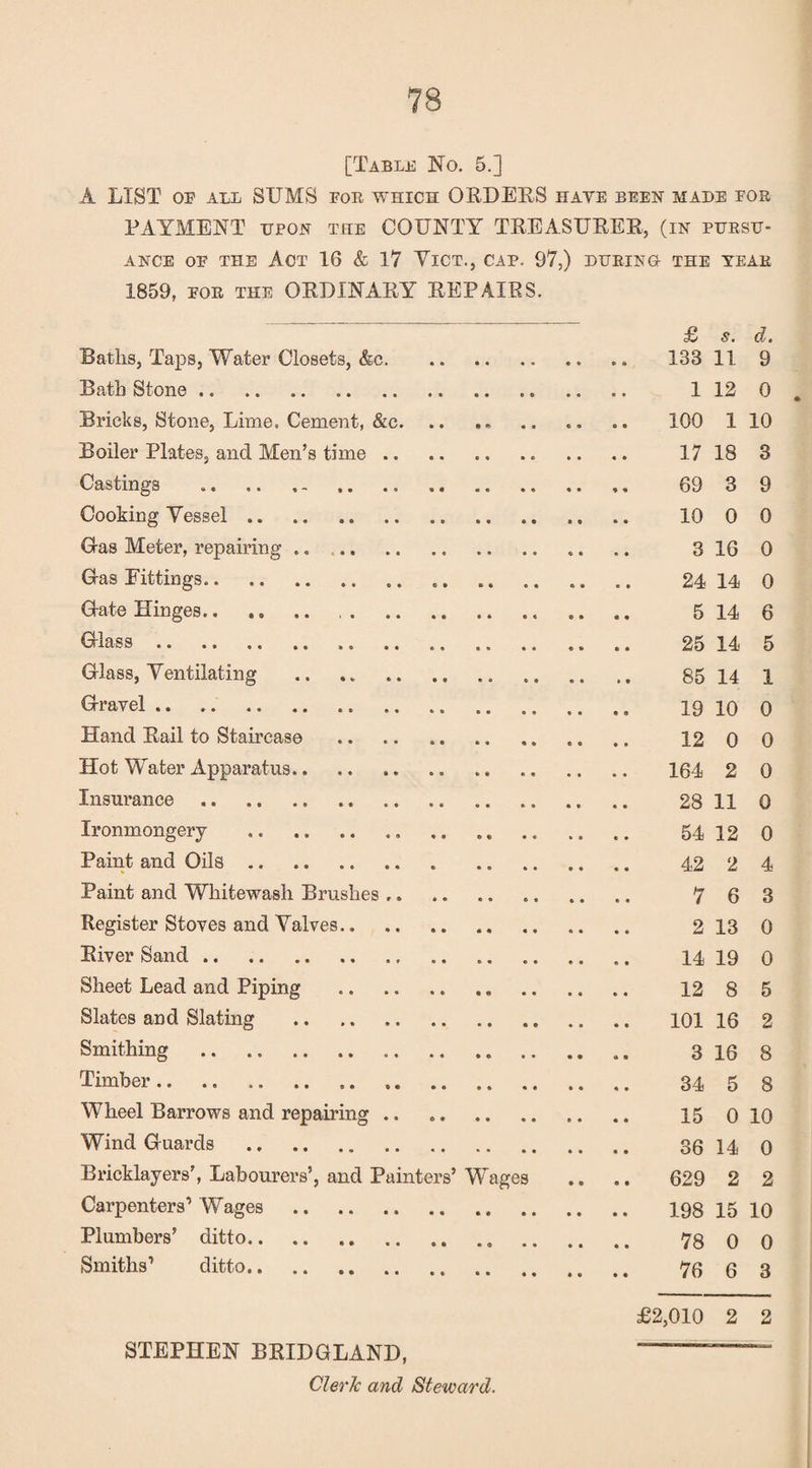 [Table No. 5.] A LIST OF ALL SUMS FOR WHICH ORDERS HAVE been made for PAYMENT upon the COUNTY TREASURER, (in pursu¬ ance of the Act 16 & 17 Vict., cap. 97,) during the year 1859, FOR THE ORDINARY REPAIRS. £ s. d-. Baths, Taps, Water Closets, &c. 133 11 9 Bath Stone.. .. .. 1 12 0 , Bricks, Stone, Lime. Cement, &c. .. .. 100 1 10 Boiler Plates, and Men’s time. 17 18 3 Castings . 69 8 9 Cooking Vessel .. 10 0 0 G-as Meter, repairing . „. .. 316 0 Gas Fittings. 24 14 0 Gate Hinges. 5 14 6 Glass.. .. .. 25 14 5 Glass, Ventilating .. 85 14 1 Gravel. 19 10 0 Hand Rail to Staircase . 120 0 Hot Water Apparatus. 164 2 0 Insurance. 28 11 0 Ironmongery . 54 12 0 Paint and Oils. 42 2 4 Paint and Whitewash Brushes .. . 763 Register Stoves and Valves. 2 13 0 River Sand. 14 19 0 Sheet Lead and Piping . 12 8 5 Slates and Slating . 101 16 2 Smithing . 316 8 Timber.. .. 34 5 8 Wheel Barrows and repairing. 15 0 10 Wind Guards .. 36 14 0 Bricklayers’, Labourers’, and Painters’Wages .. .. 629 2 2 Carpenters’ Wages . 198 15 10 Plumbers’ ditto. 78 0 0 Smiths’ ditto. 76 6 3 £2,010 2 2 STEPHEN BRIDGLAND, ——-—