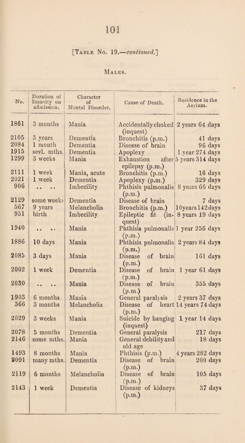 [Table No. 19.—continued.'] Males. No. Duration of Insanity on admission. Character of Mental Disorder. Cause of Death. Residence in the Asylum. 1861 3 months Mania Accidentally choked (inquest) 2 years 64 days 2105 3 years Dementia Bronchitis (p.m.) 41 days 2084 1 month Dementia Disease of brain 96 days 1915 sevl. mths. Dementia Apoplexy 1 year 274 days 1299 3 weeks Mania Exhaustion after epilepsy (p.m.) 5 years 314 days 2111 1 week Mania, acute Dementia Bronchitis (p.m.) 16 days 2021 1 week Apoplexy (p.m.) 329 days 906 t « • • Imbecility Phthisis pulmonalis (p.m.) 8 years 66 days 2129 some weeks Dementia Disease of brain 7 days 567 9 years Melancholia Bronchitis (p.m.) 10yearsl42days 951 birth Imbecility Epileptic fit (in¬ quest) 8 years 19 days 1940 • » • ♦ Mania Phthisis pulmonalis (p.m.) 1 year 256 days 1886 10 davs Mania Phthisis pulmonalis (p.m.) 2 years 84 days 2085 3 days Mania Disease of brain (p.m.) 161 days 2002 1 week Dementia Disease of brain (p.m.) 1 year 61 days 2030 • • * * Mania Disease of brain (p.m.) 355 days 1903 6 months Mania General paralysis 2 years 37 days 366 3 months Melancholia Disease of heart (p.m.) 14 years 74 days 2029 3 weeks Mania Suicide by hanging (inquest) 1 year 14 days 2078 5 months Dementia General paralysis 217 days 2146 some mths. Mania General debility and old age 18 days 1493 8 months Mania Phthisis (p.m.) 4 years 282 days 2091 many mths. Dementia Disease of brain i (P.m.) 200 days 2119 6 months Melancholia i Disease of brain 1 (P.m.) 105 days 2143 1 week Dementia Disease of kidneys (p.m.) 37 days 1