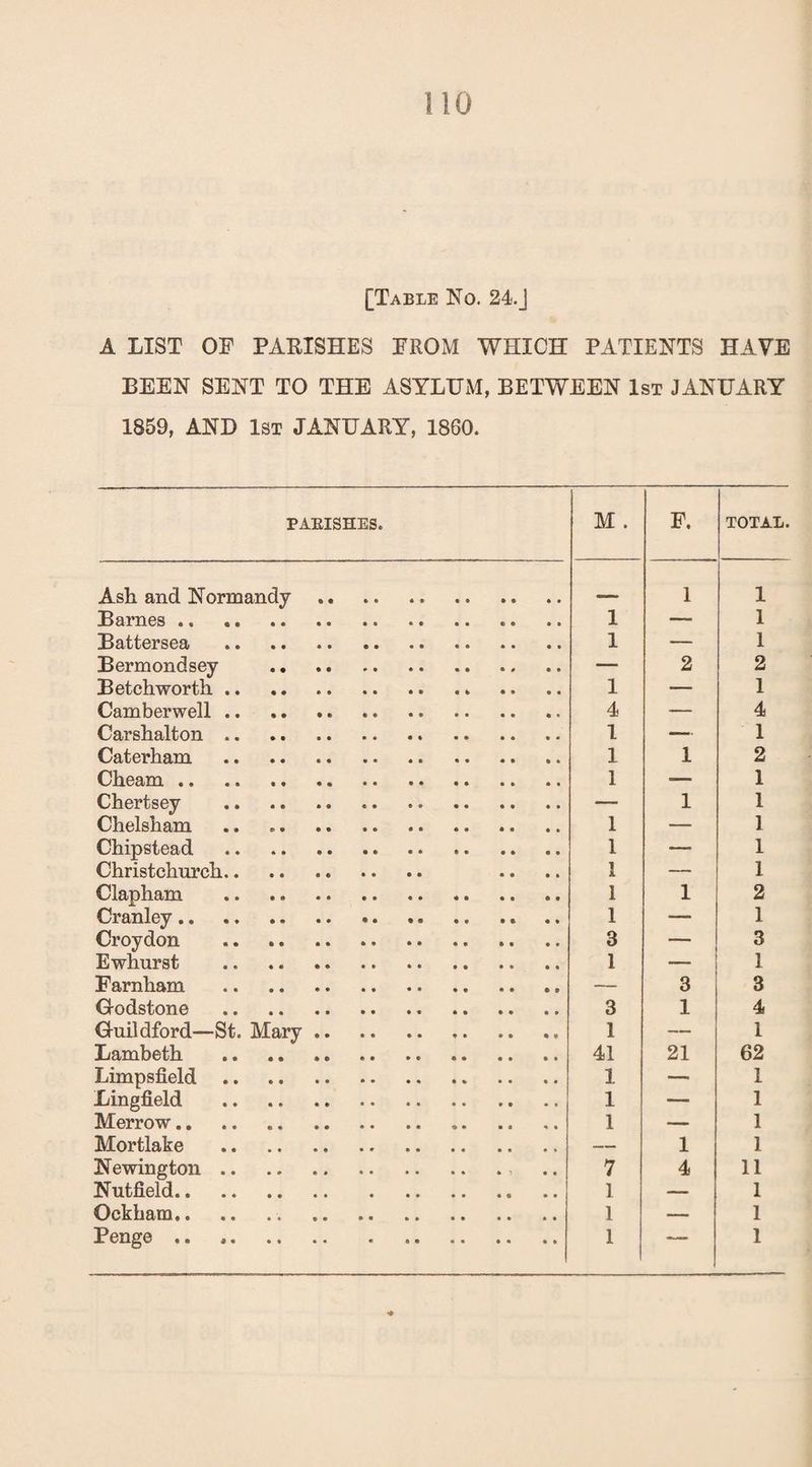 A LIST OF PARISHES FROM WHICH PATIENTS HAVE BEEN SENT TO THE ASYLUM, BETWEEN 1st JANUARY 1859, AND 1st JANUARY, 1860. PARISHES. M . F. TOTAL. Ash and Normandy. -— 1 1 Barnes. 1 — 1 Battersea . 1 — 1 Bermondsey . — 2 2 B etch worth.» 1 — 1 Camberwell. 4 — 4 Carshalton. 1 — 1 Caterham . 1 1 2 Cheam. 1 -— 1 Chertsey . — 1 1 Chelsham . 1 — 1 Chipetead . 1 — 1 Christchurch. 1 — 1 Clapham . 1 1 2 Cranley. 1 — 1 Croydon . 3 — 3 Ewhurst . 1 — 1 Farnham . — 3 3 Godstone . 3 1 4 Guildford—St. Mary. 1 — 1 Lambeth . 41 21 62 Limpsfield. 1 — 1 Lingfield .. 1 — 1 Merrow.. 1 — 1 Mortlake . — 1 1 Newington. 7 4 11 Nutfield... 1 — 1 Ockham.. 1 — 1 Penge .. 1 — 1