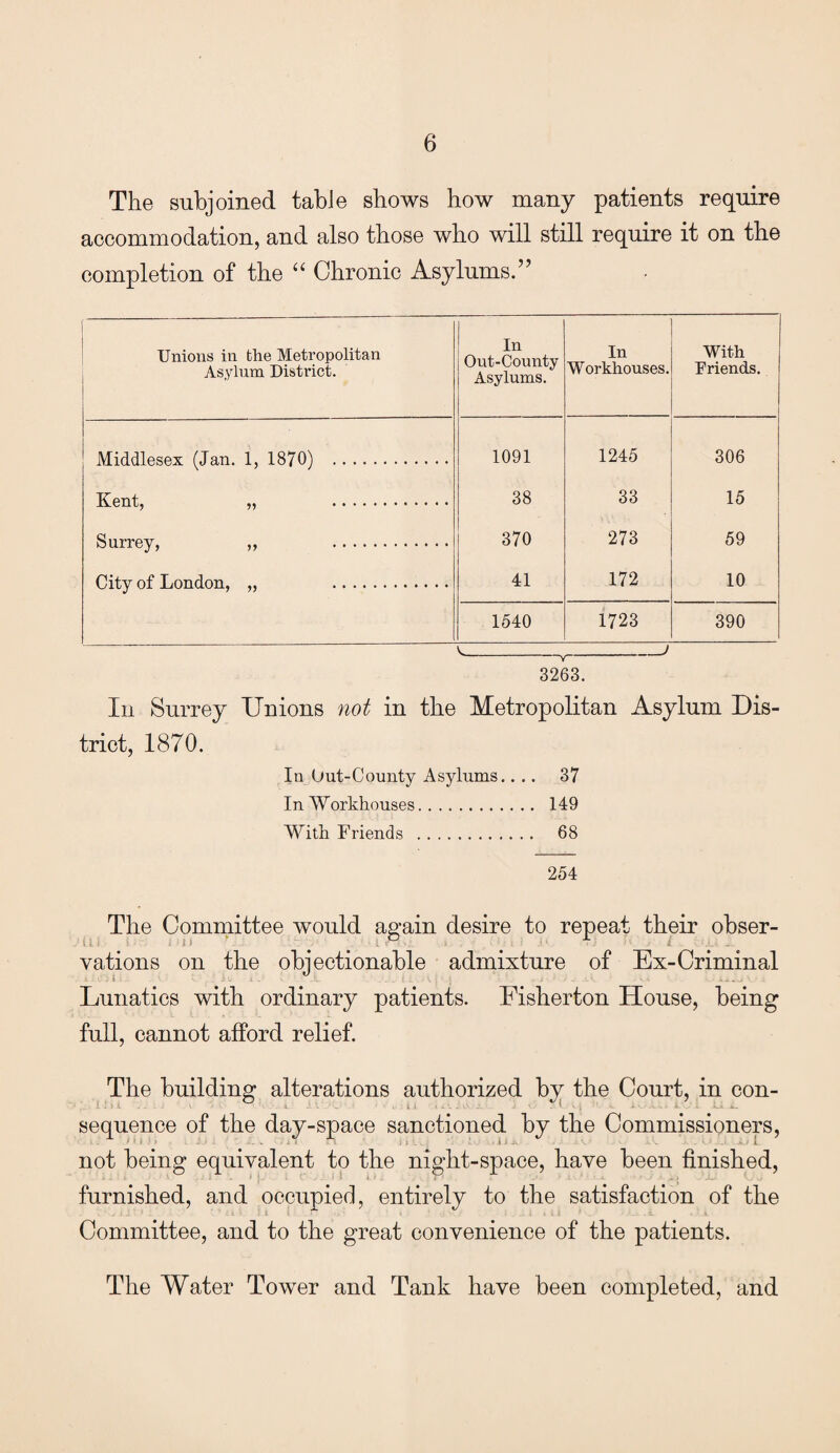 The subjoined table shows how many patients require accommodation, and also those who will still require it on the completion of the “ Chronic Asylums.” Unions in the Metropolitan Asylum District. In Out-County Asylums. In Workhouses. With Friends. Middlesex (Jan. 1, 1870) . 1091 1245 306 Kent, „ . 38 33 15 Surrey, „ . 370 273 59 City of London, „ . 41 172 10 1540 1723 390 3263. In Surrey Unions not in the Metropolitan Asylum Dis¬ trict, 1870. In Out-County Asylums.. .. 37 In Workhouses. , . 149 With Friends . . 68 254 The Committee wrould again desire to repeat their obser¬ vations on the altsiL lO t. 'it a„ Lunatics with ordinary patients. Fisherton House, being full, cannot afford relief. objectionable admixture of Ex-Criminal The building alterations authorized by the Court, in con¬ sequence of the day-space sanctioned by the Commissioners, not being equivalent to the night-space, have been finished, furnished, and occupied, entirely to the satisfaction of the Committee, and to the great convenience of the patients. The Water Tower and Tank have been completed, and